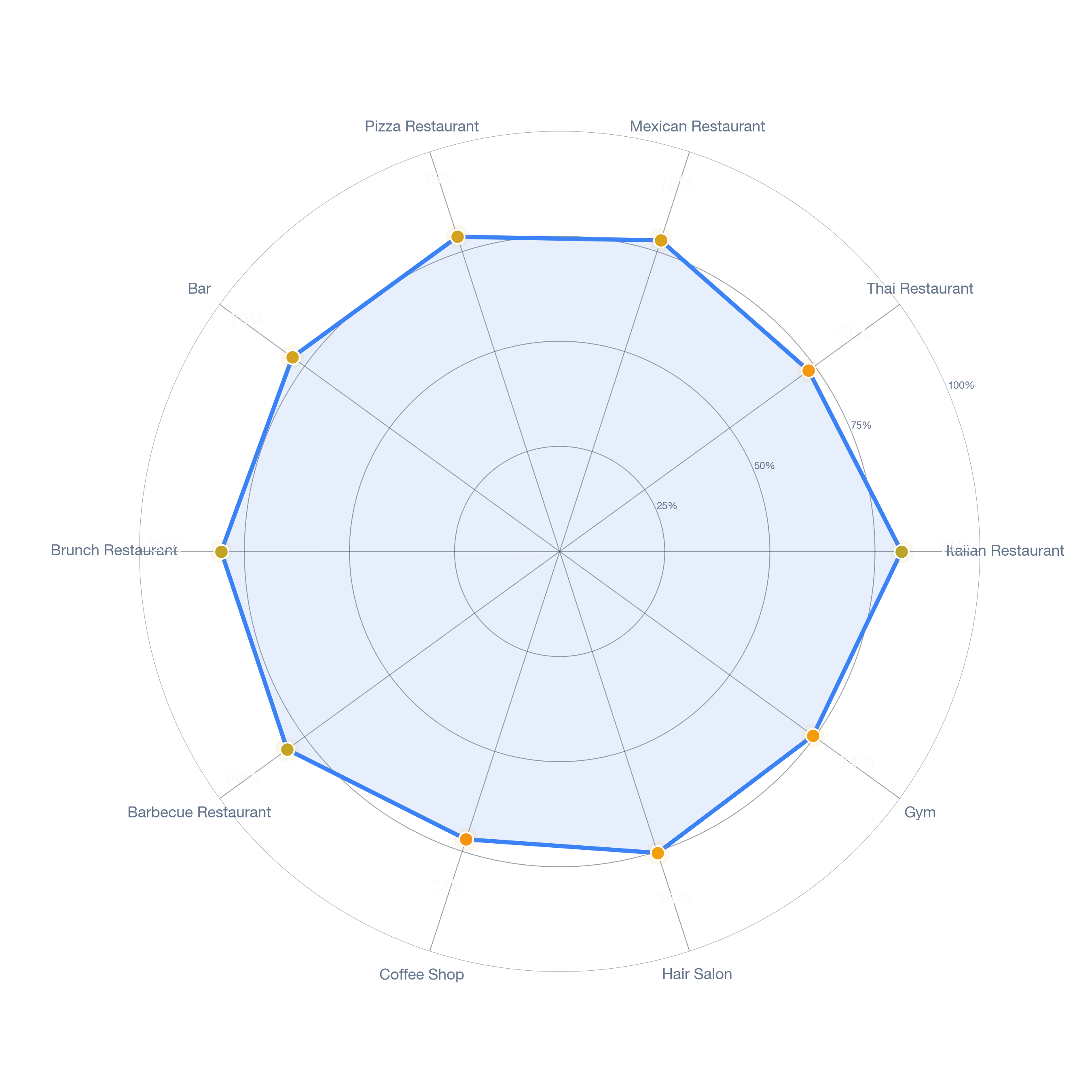 Radar chart of business-subtype survivability in Mariposa, Los Angeles