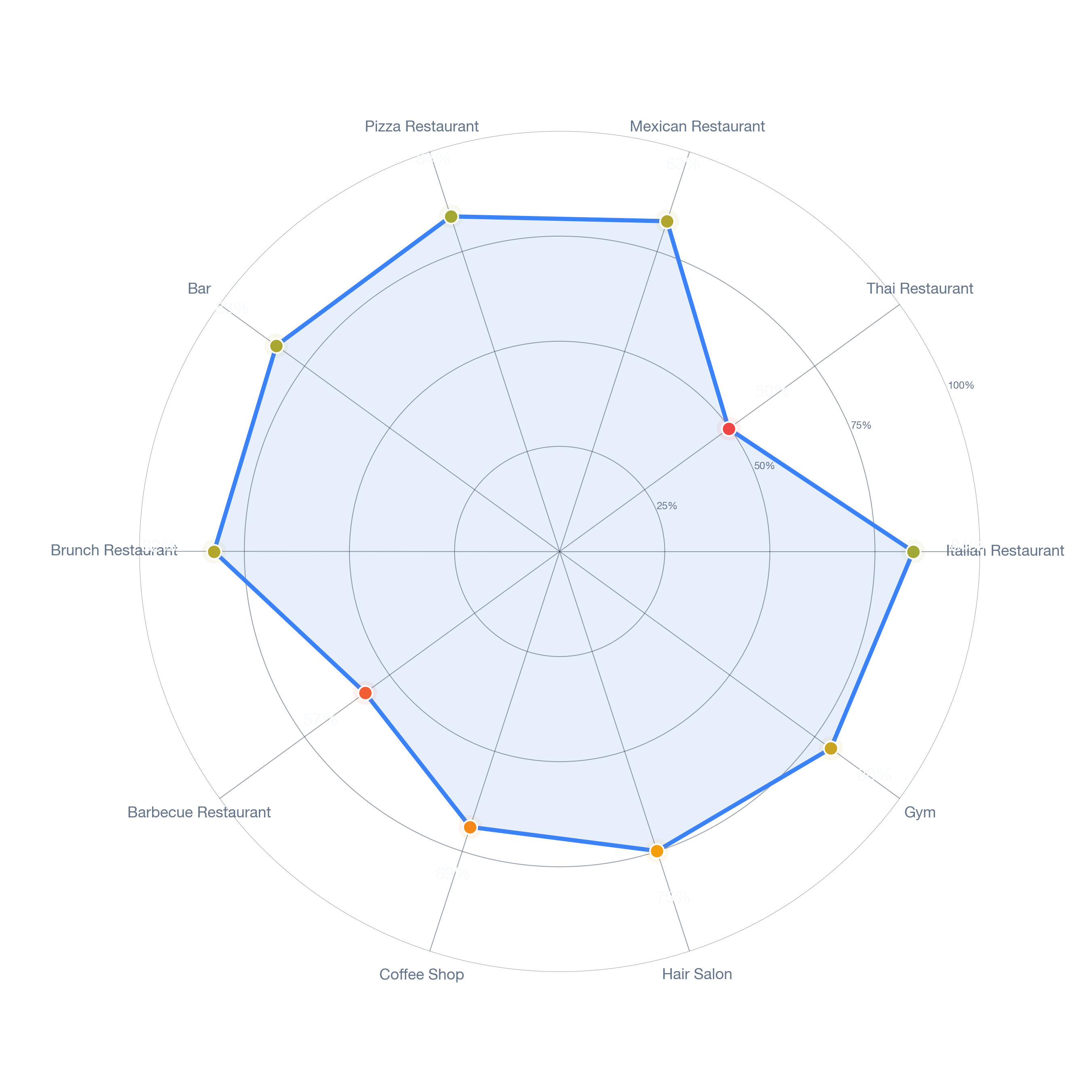 Radar chart of business-subtype survivability in Memorial Park, Los Angeles