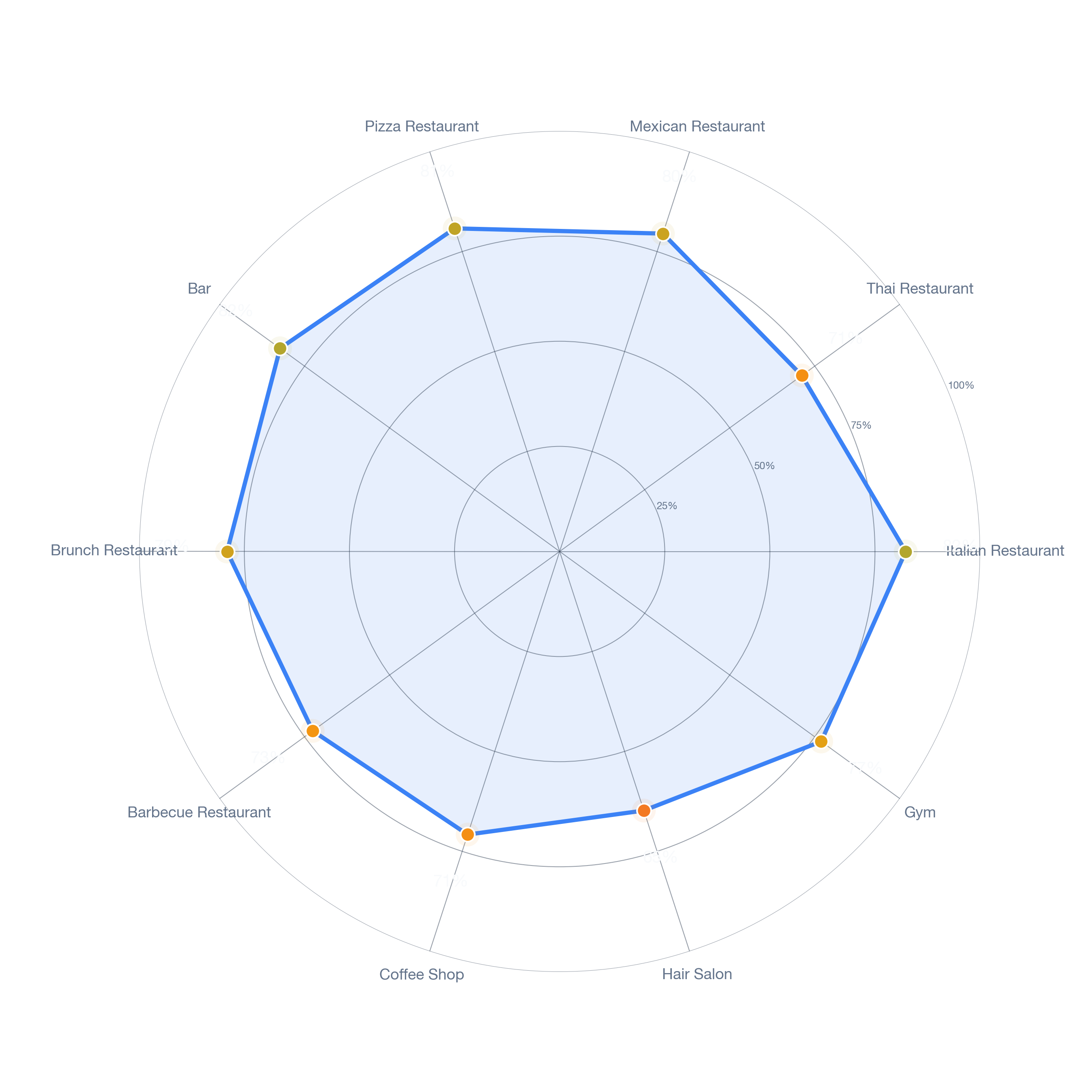Radar chart of business-subtype survivability in Metro Classic, Los Angeles