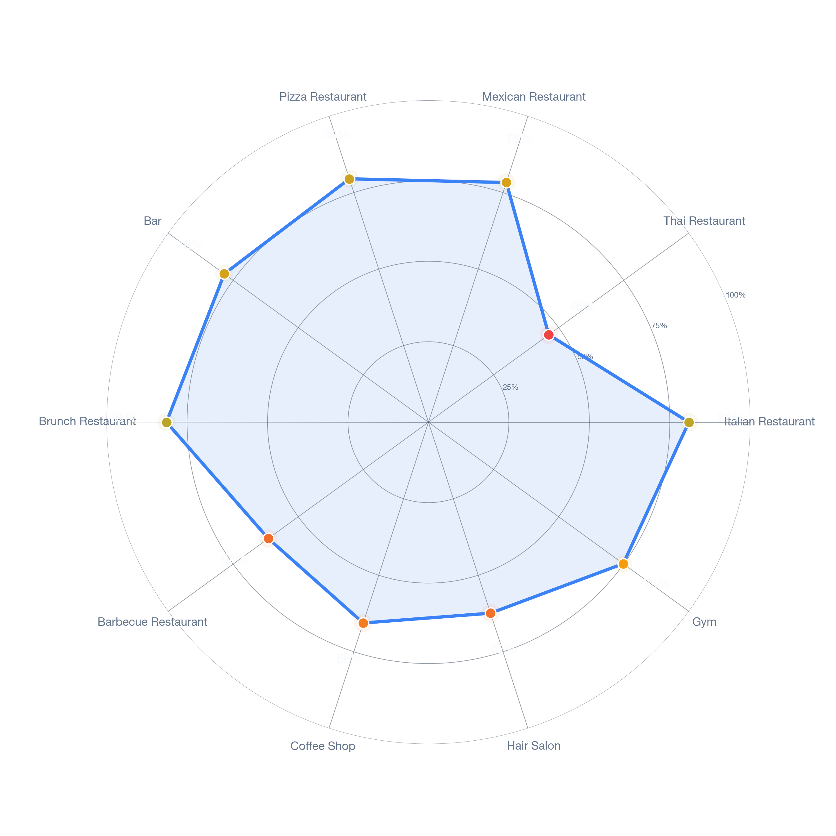 Radar chart of business-subtype survivability in Mission Hills, Los Angeles