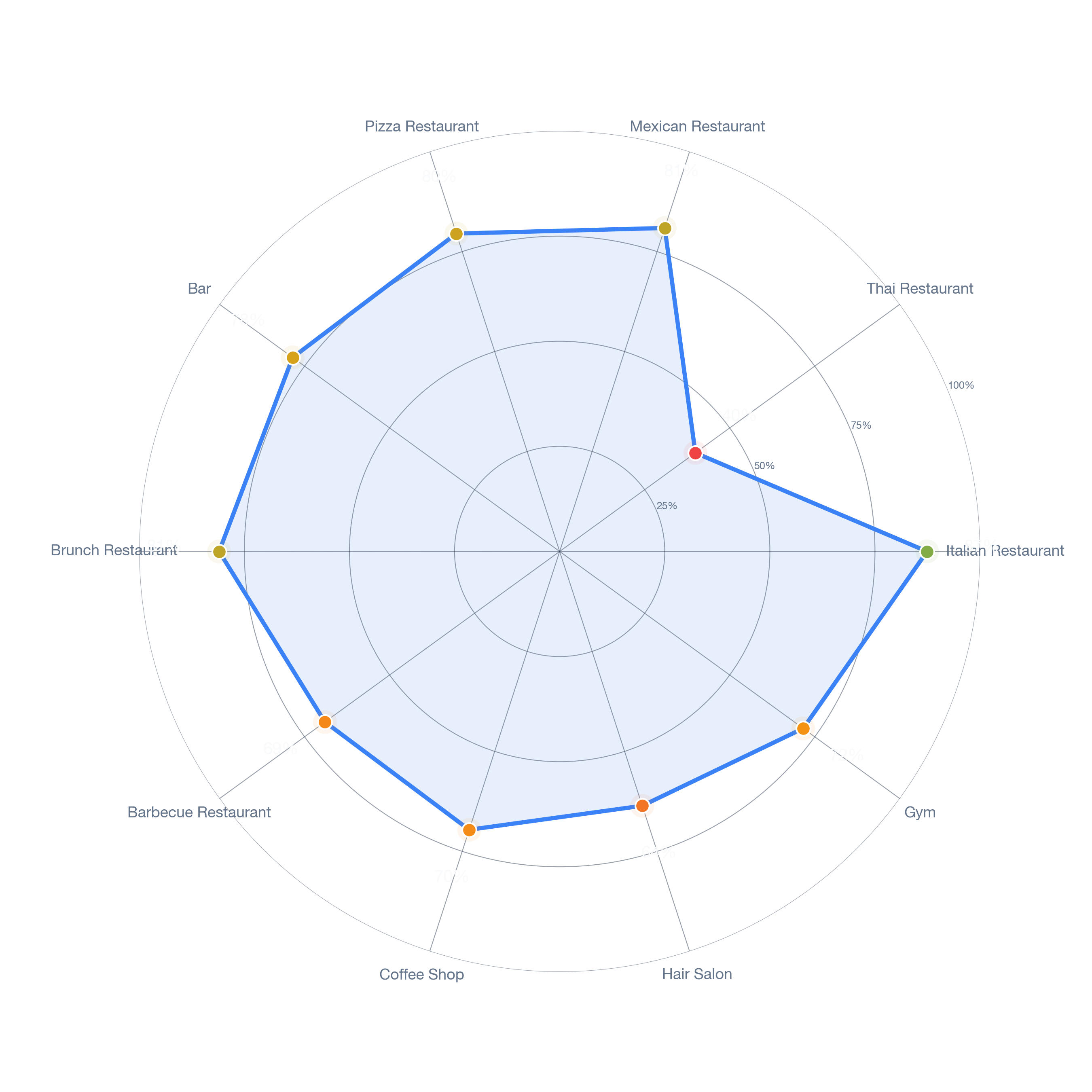 Radar chart of business-subtype survivability in Montecito Park, Los Angeles