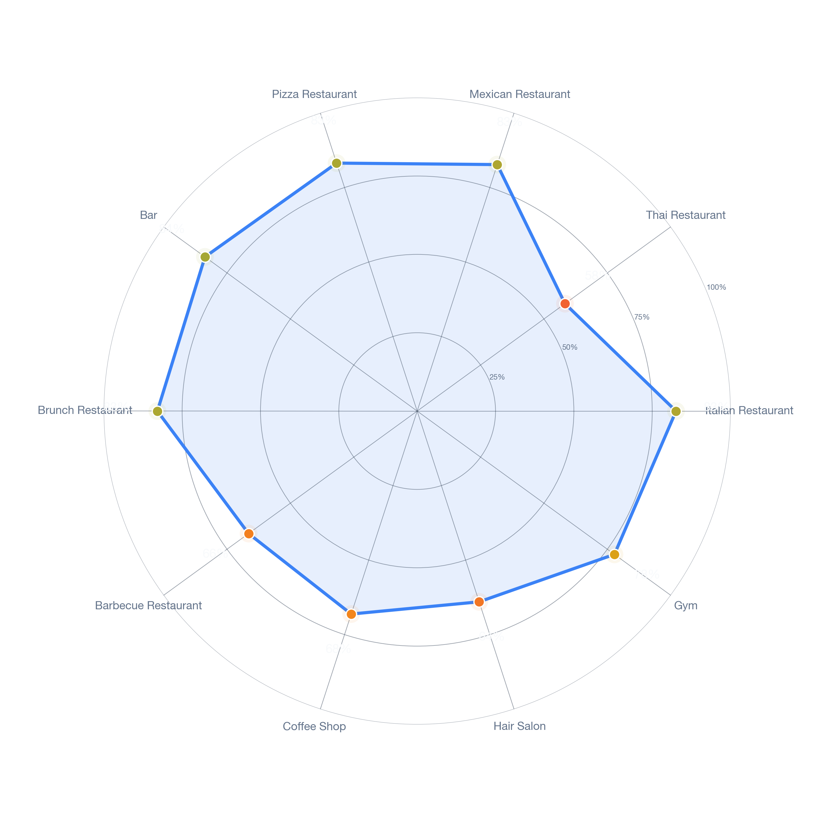 Radar chart of business-subtype survivability in Morning Sunwood, Los Angeles