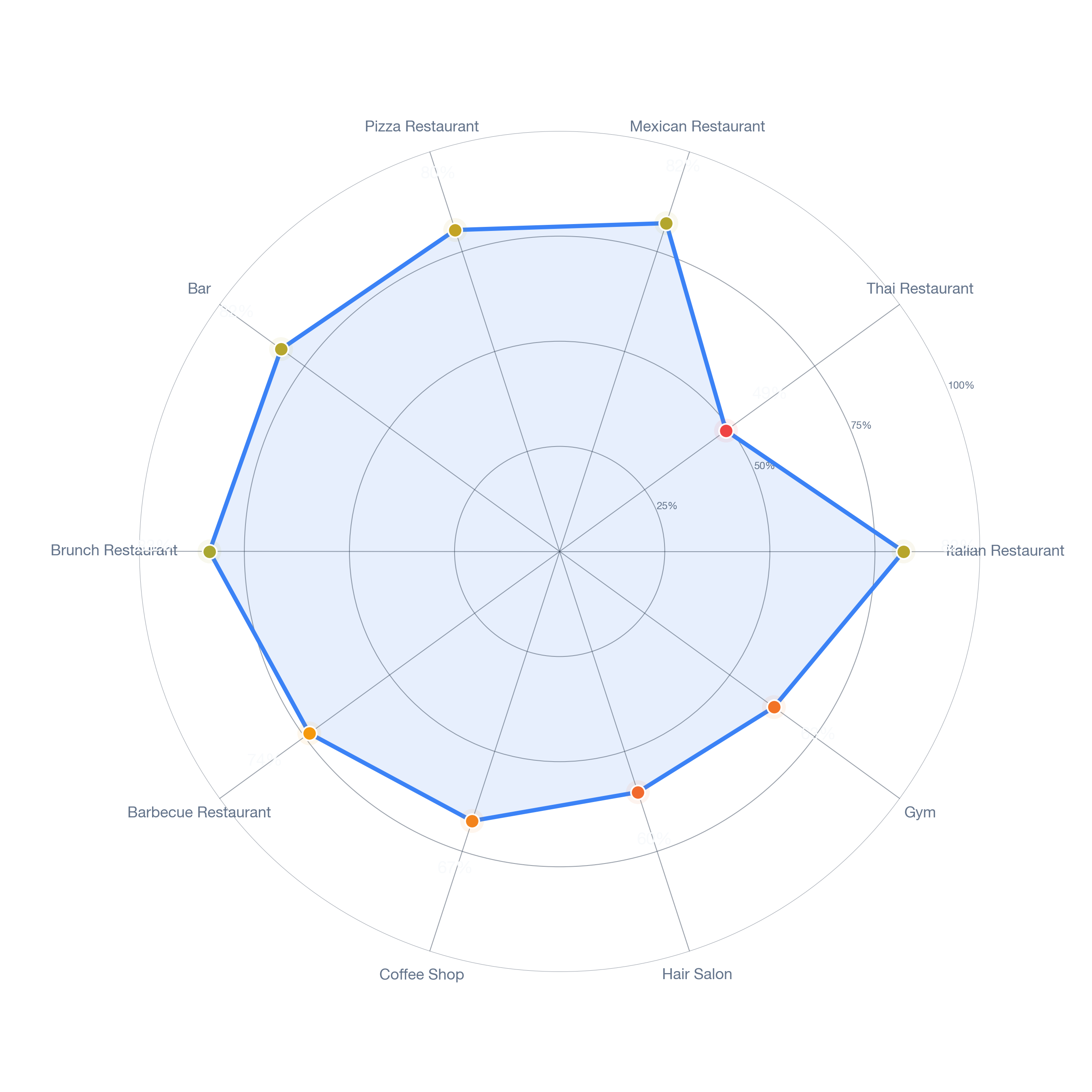 Radar chart of business-subtype survivability in Naples, Los Angeles