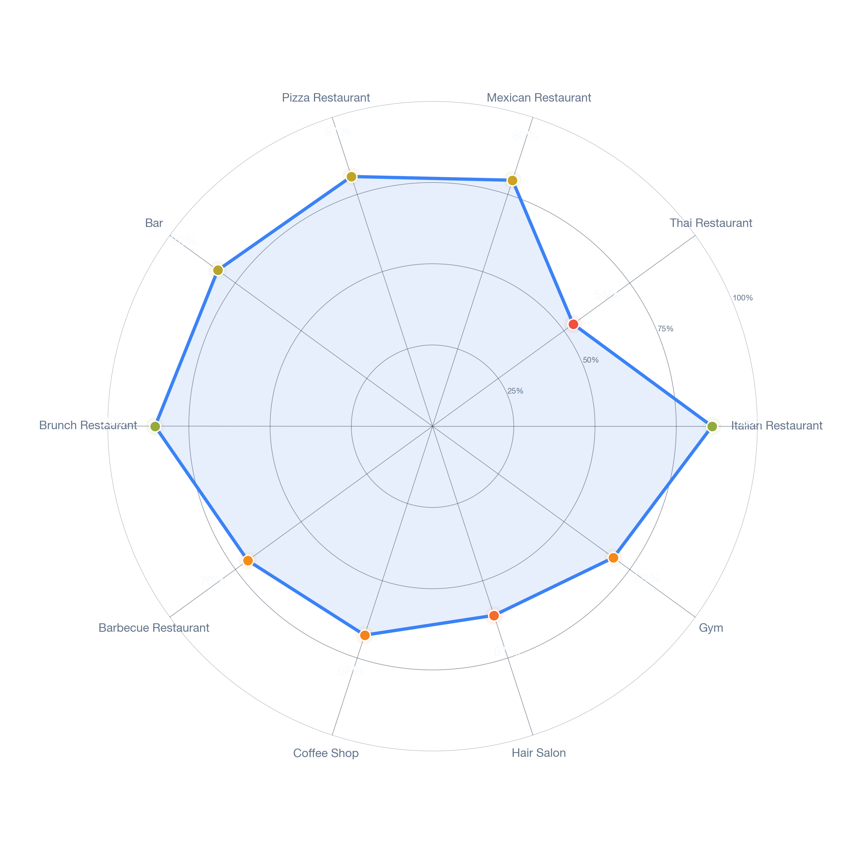 Radar chart of business-subtype survivability in North East, Los Angeles