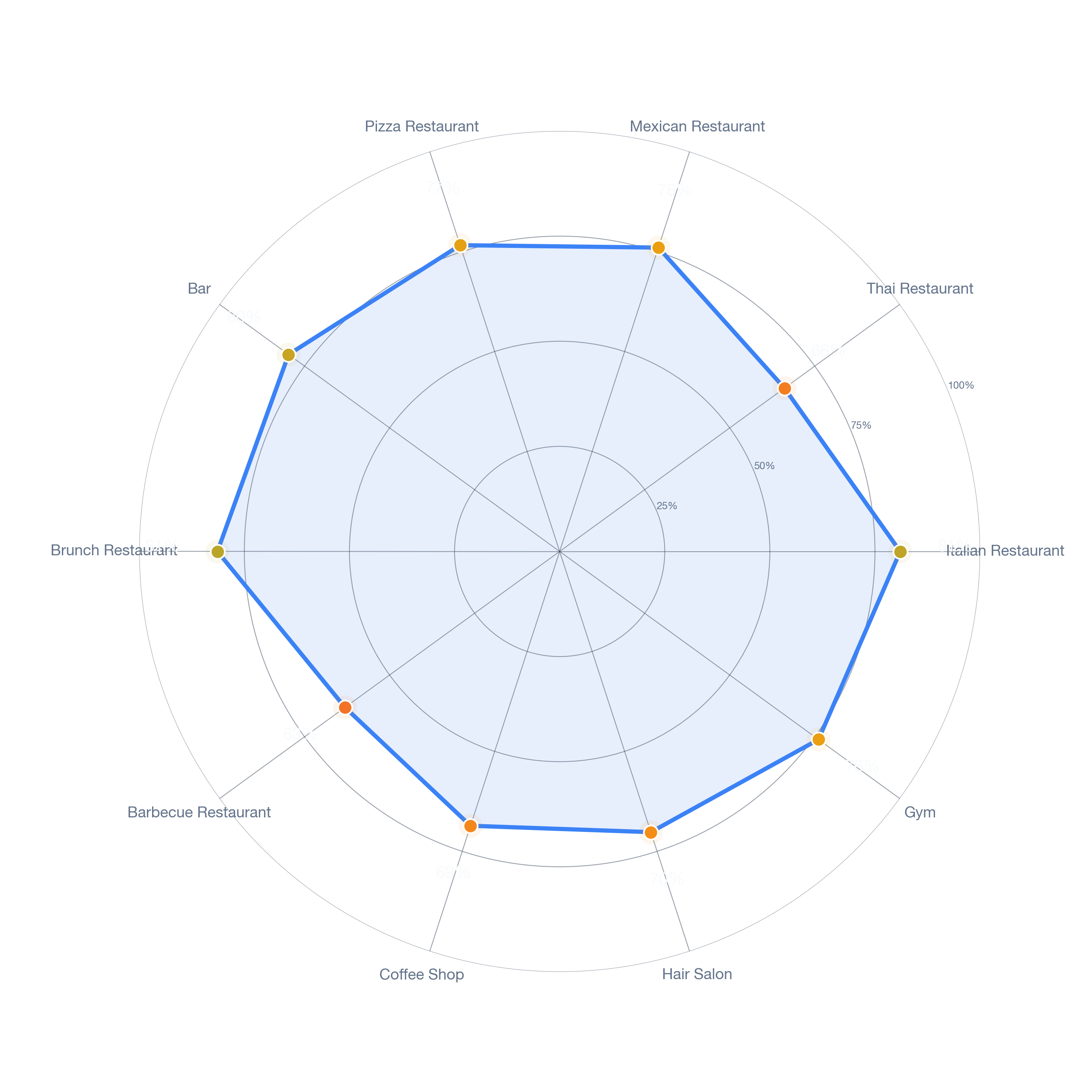 Radar chart of business-subtype survivability in North Hollywood, Los Angeles