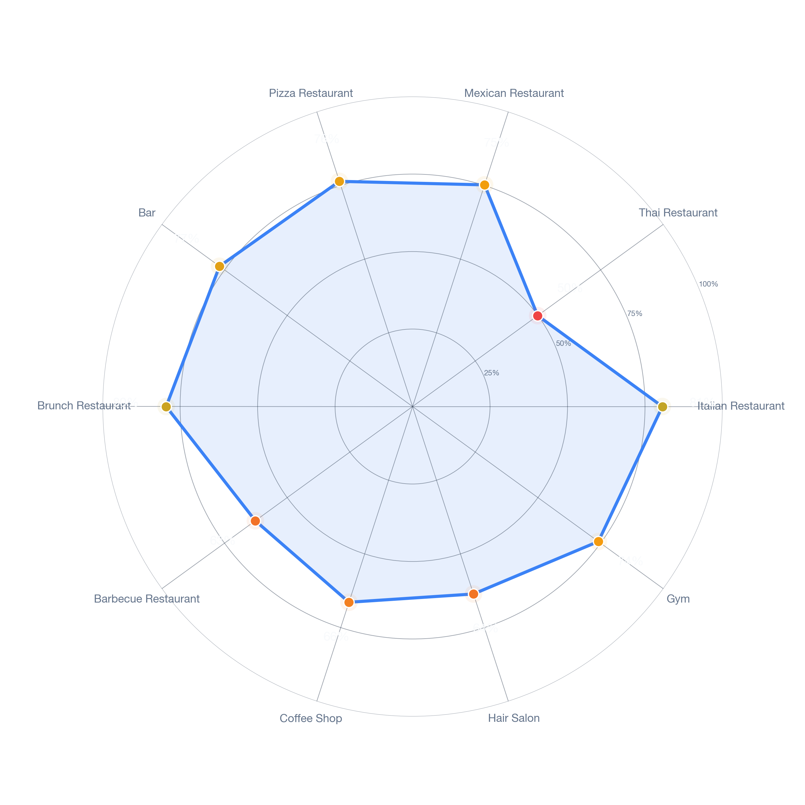 Radar chart of business-subtype survivability in Northridge, Los Angeles