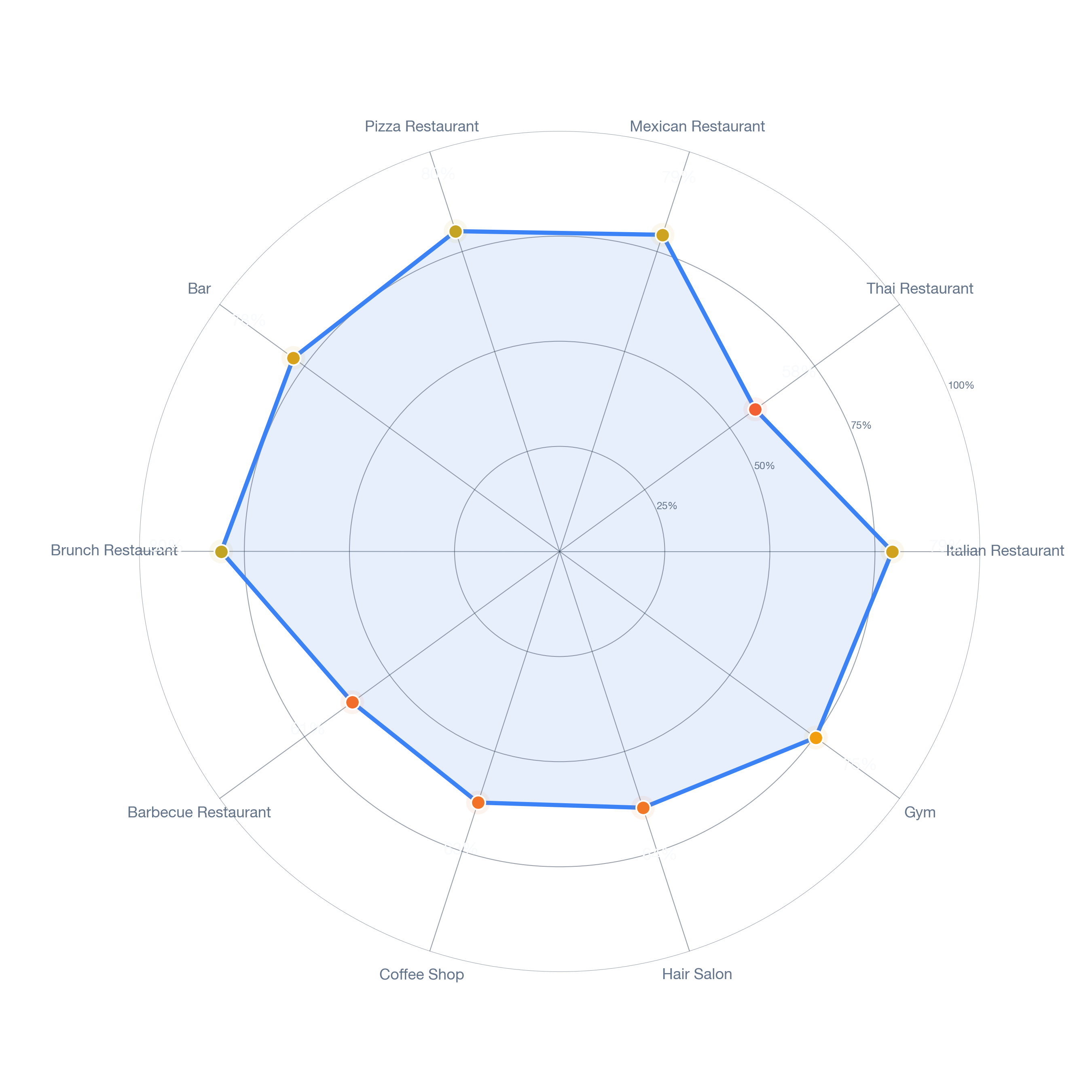 Radar chart of business-subtype survivability in Pacoima, Los Angeles