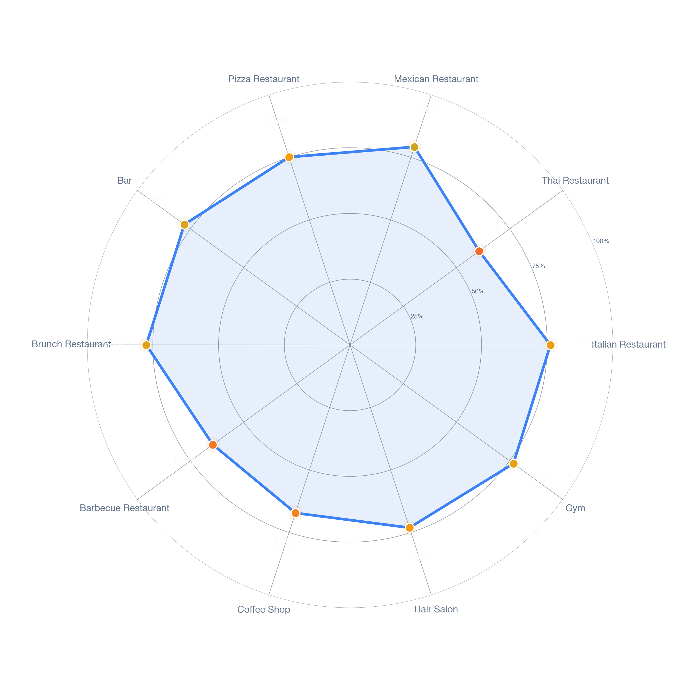 Radar chart of business-subtype survivability in Palms, Los Angeles