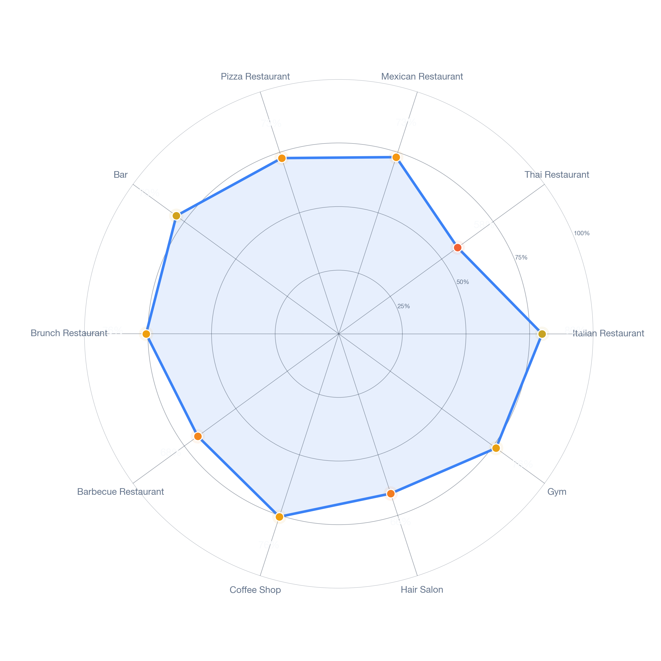 Radar chart of business-subtype survivability in Park Estates, Los Angeles