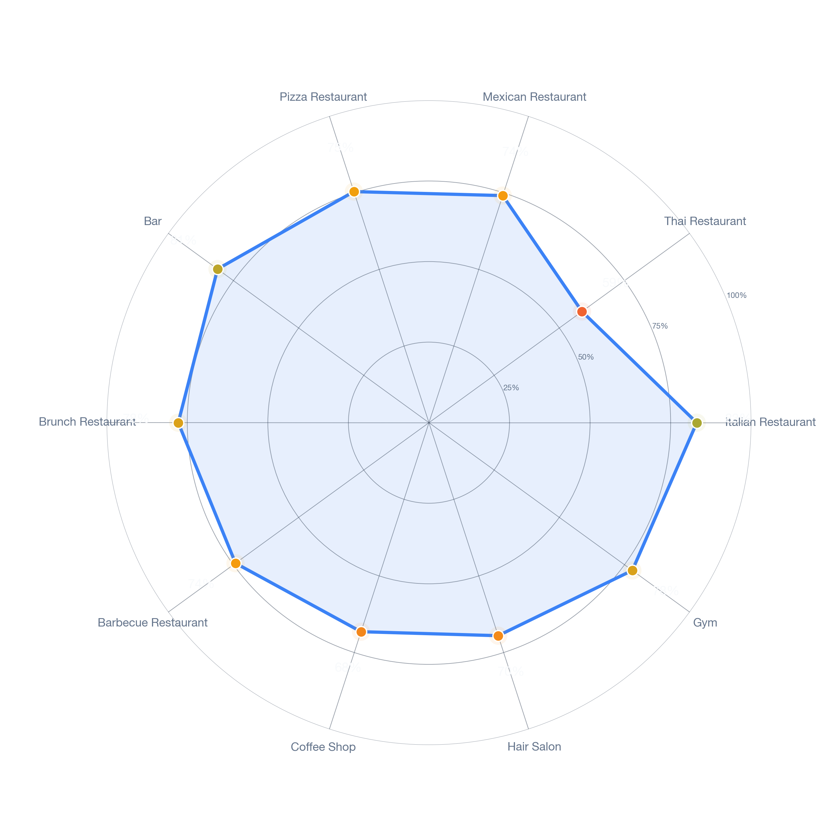 Radar chart of business-subtype survivability in Pelanconi, Los Angeles
