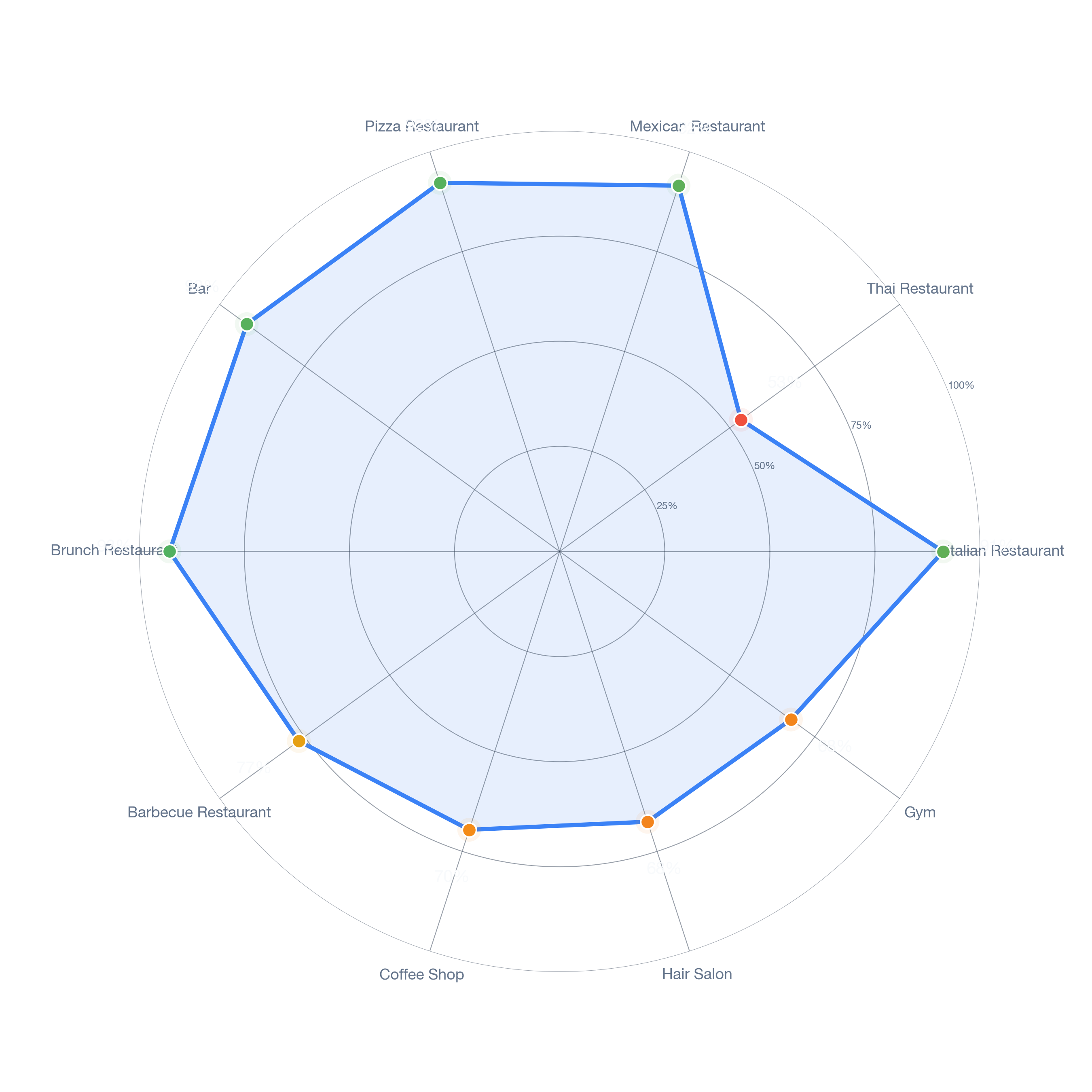 Radar chart of business-subtype survivability in Peninsula, Los Angeles