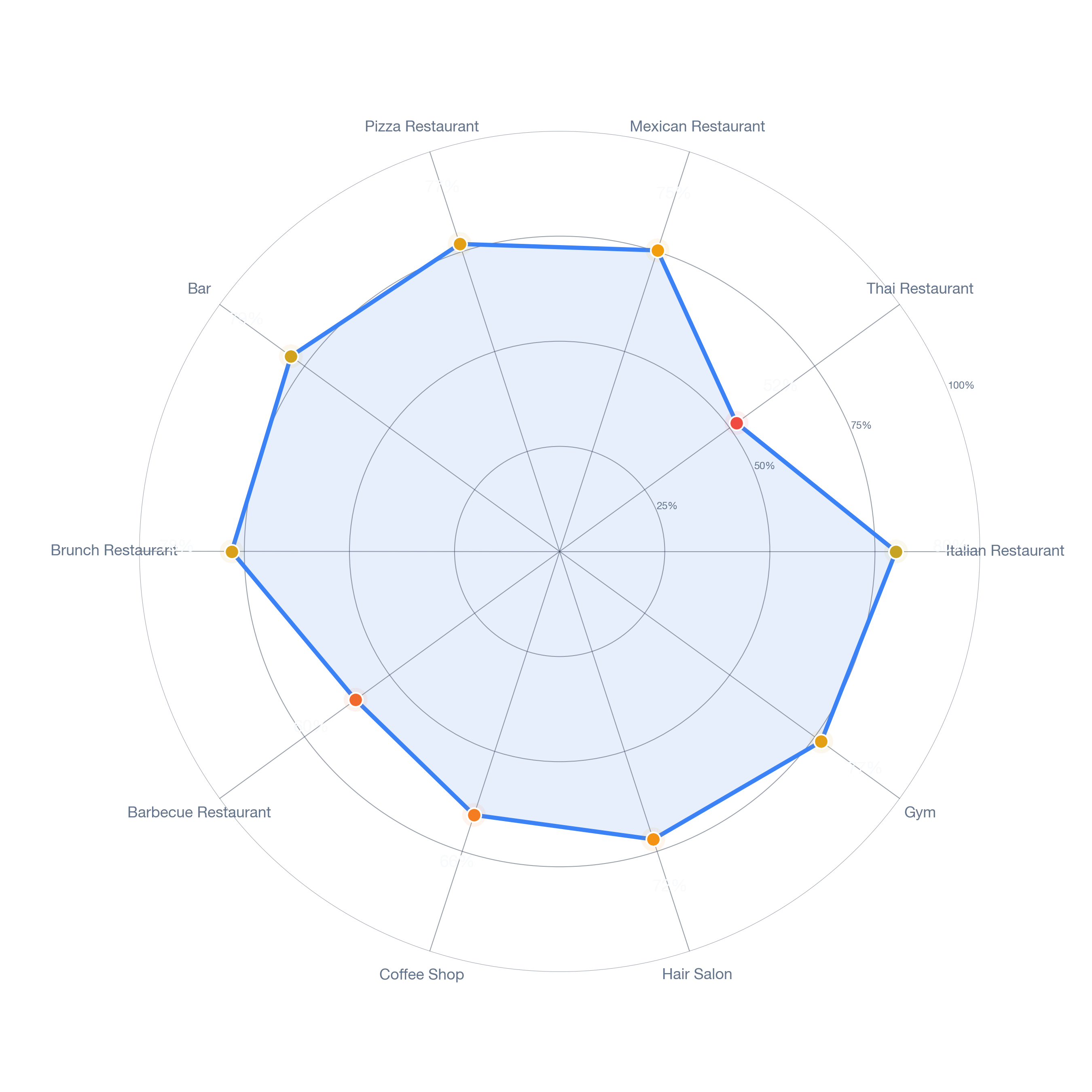 Radar chart of business-subtype survivability in Pico Lowell, Los Angeles