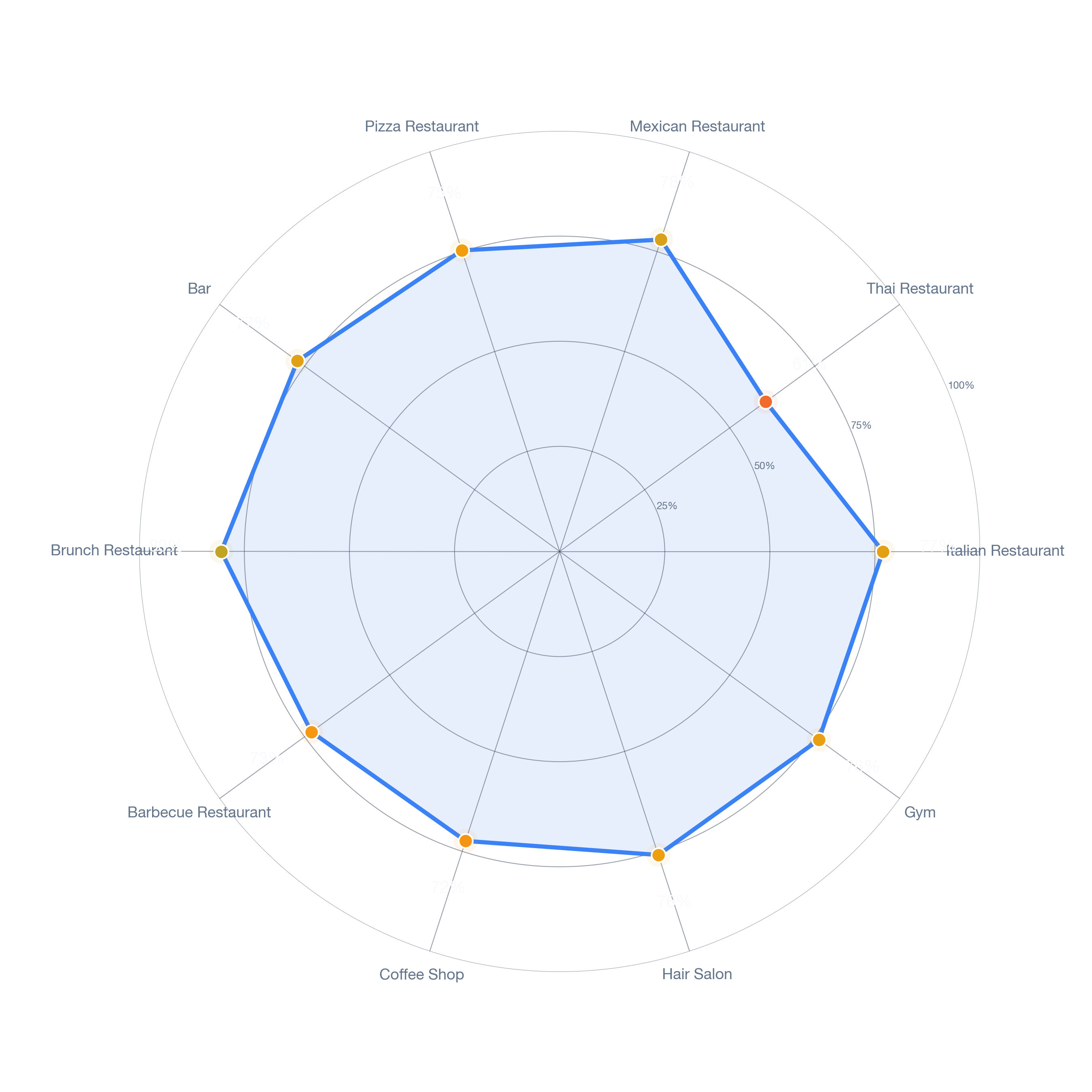 Radar chart of business-subtype survivability in Pico Robertson, Los Angeles