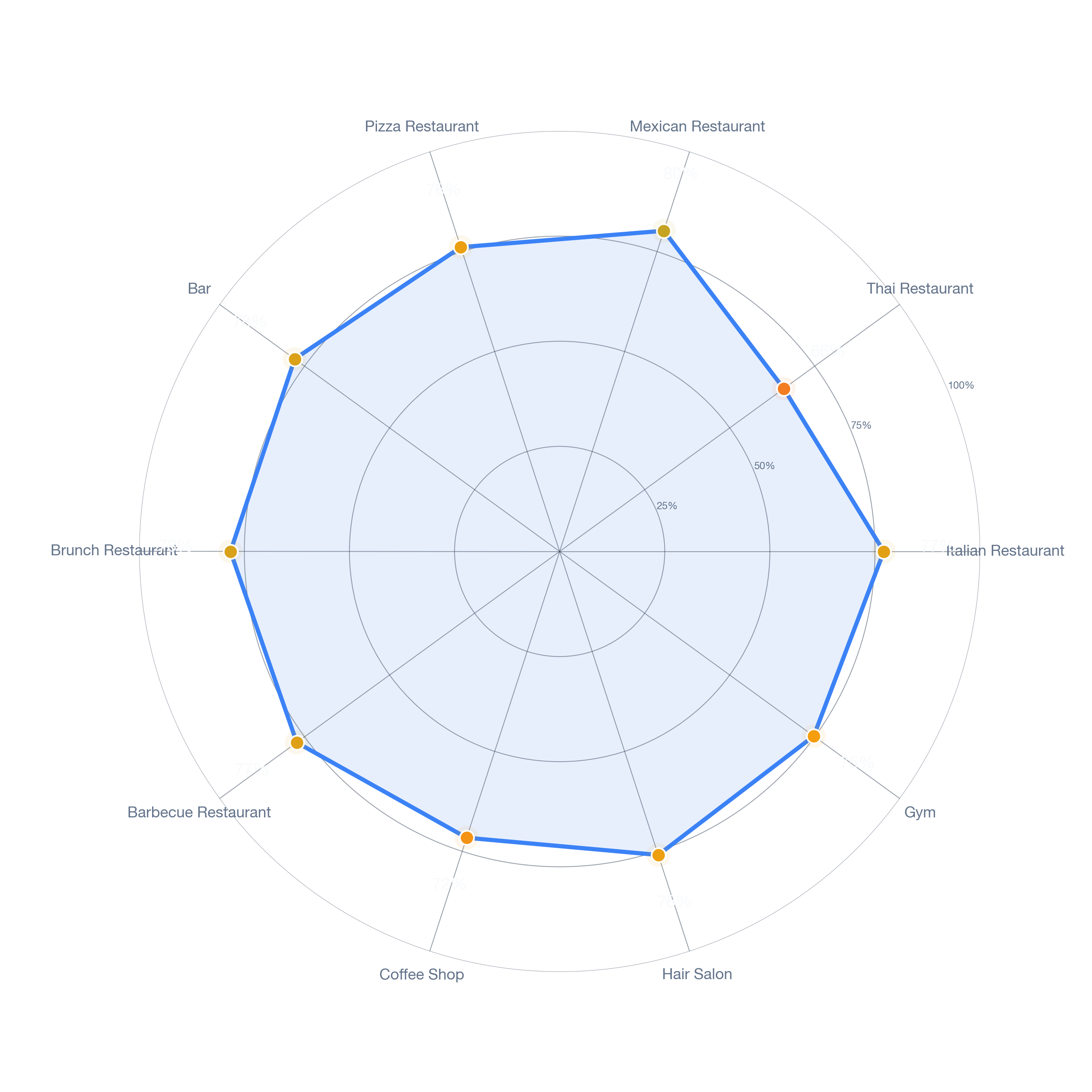 Radar chart of business-subtype survivability in Pico Union, Los Angeles