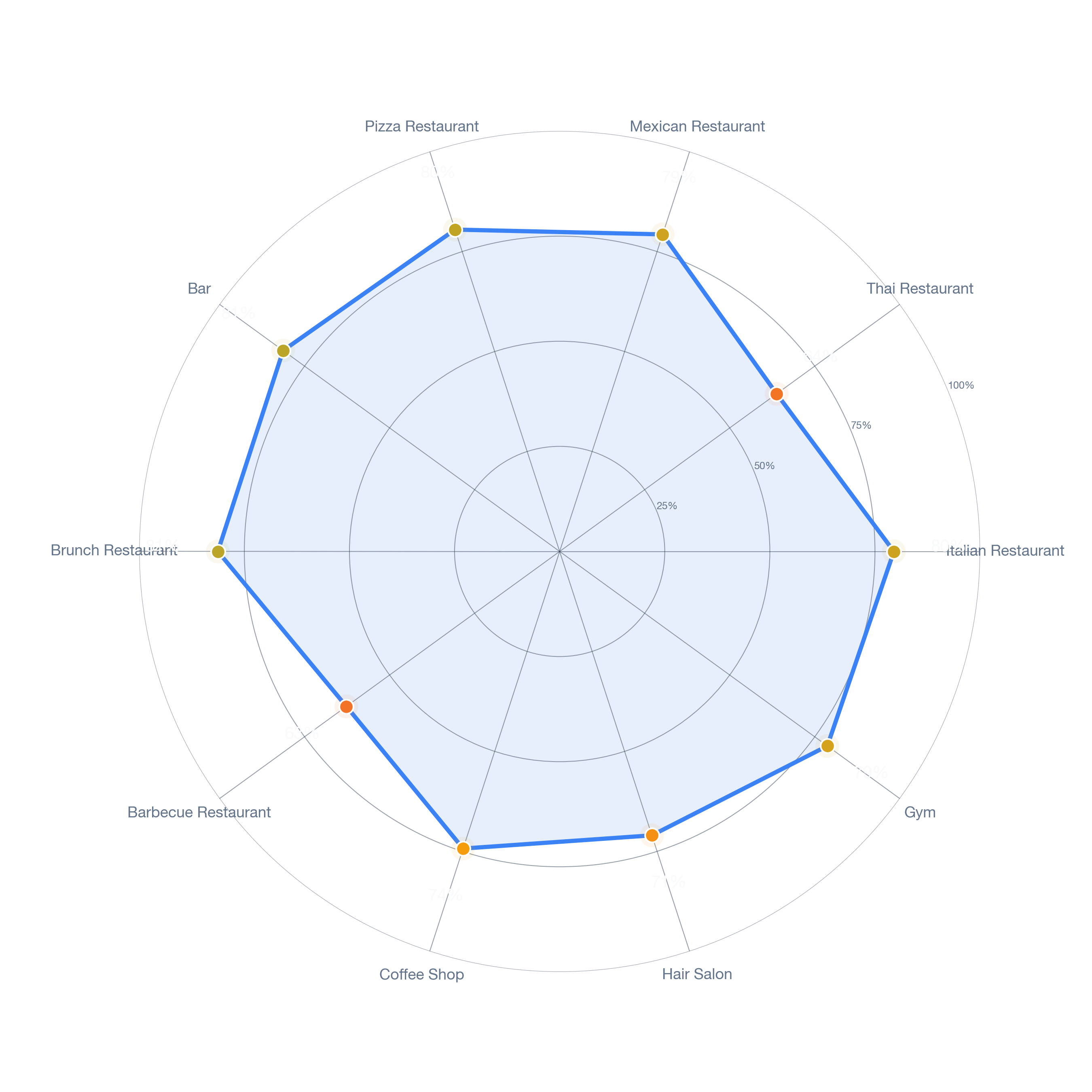 Radar chart of business-subtype survivability in Portola Park, Los Angeles