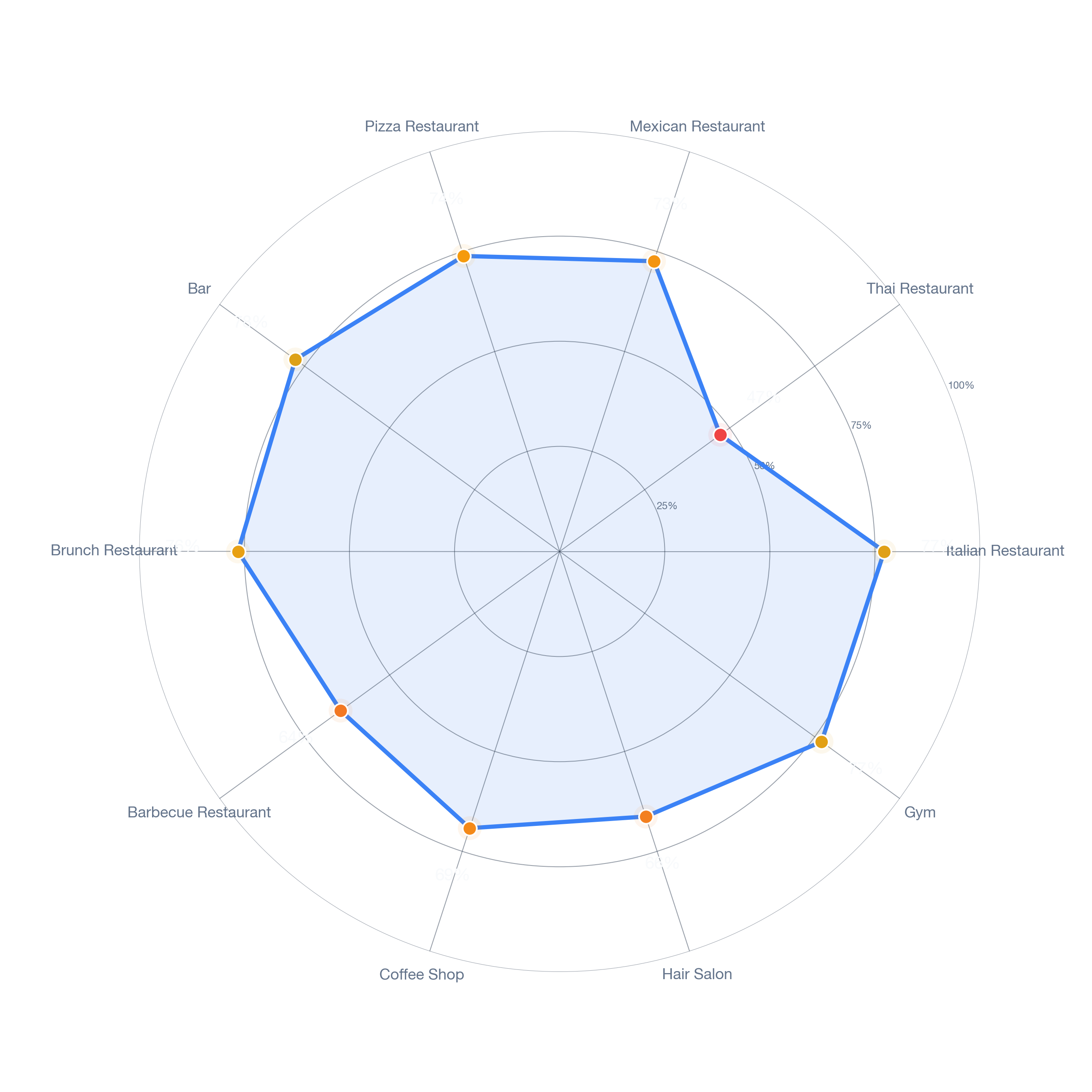 Radar chart of business-subtype survivability in Reseda, Los Angeles