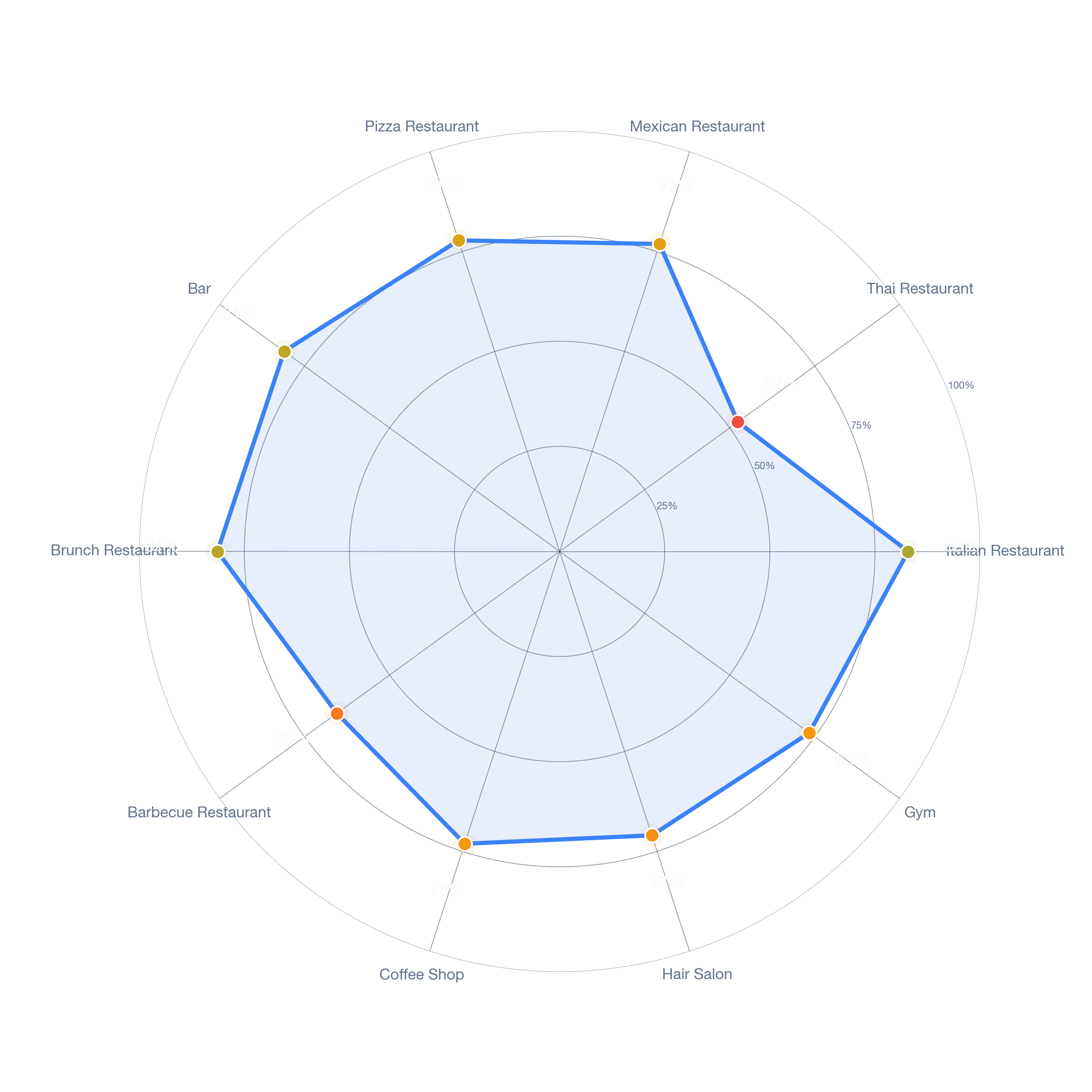 Radar chart of business-subtype survivability in Riverside Rancho, Los Angeles