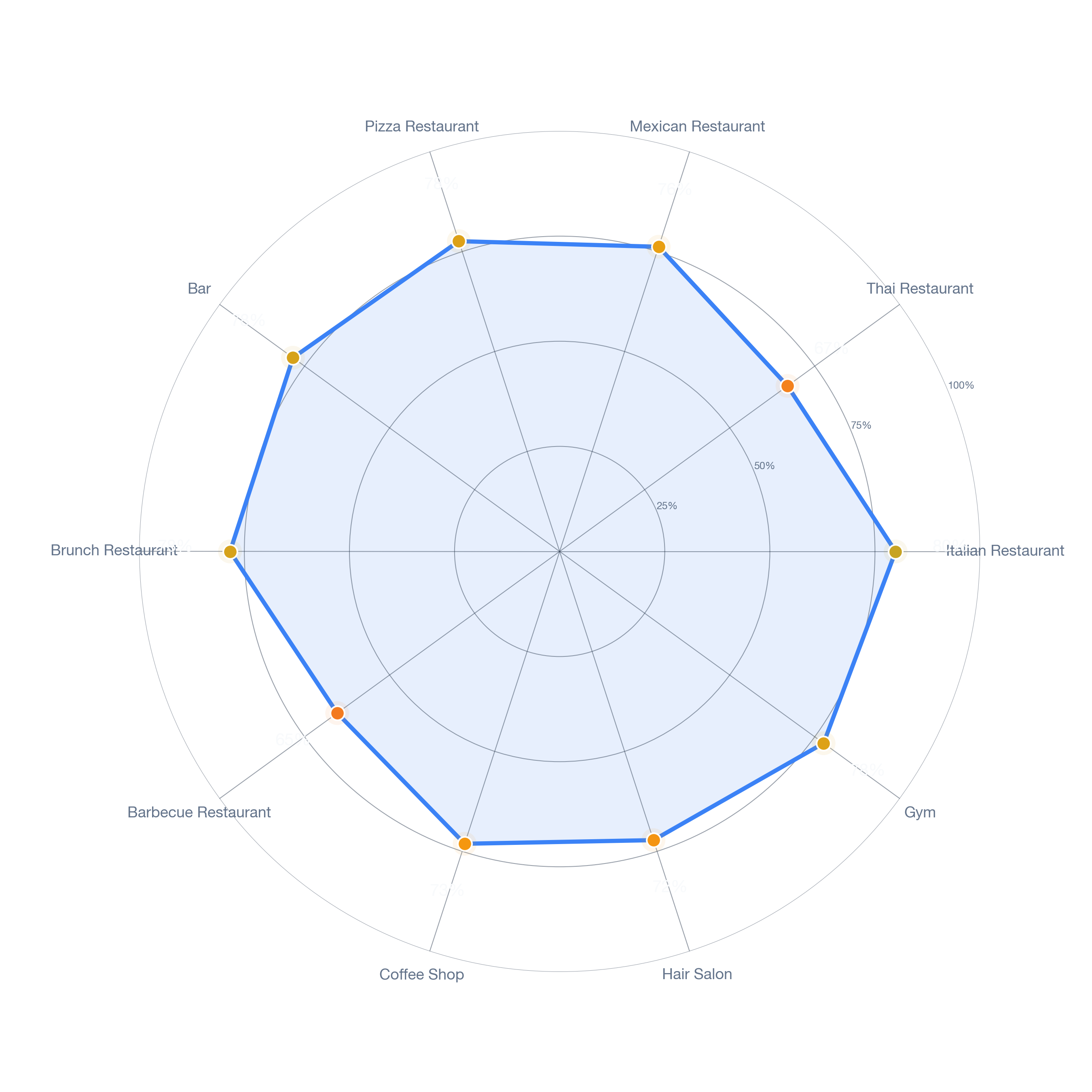 Radar chart of business-subtype survivability in Riverview, Los Angeles