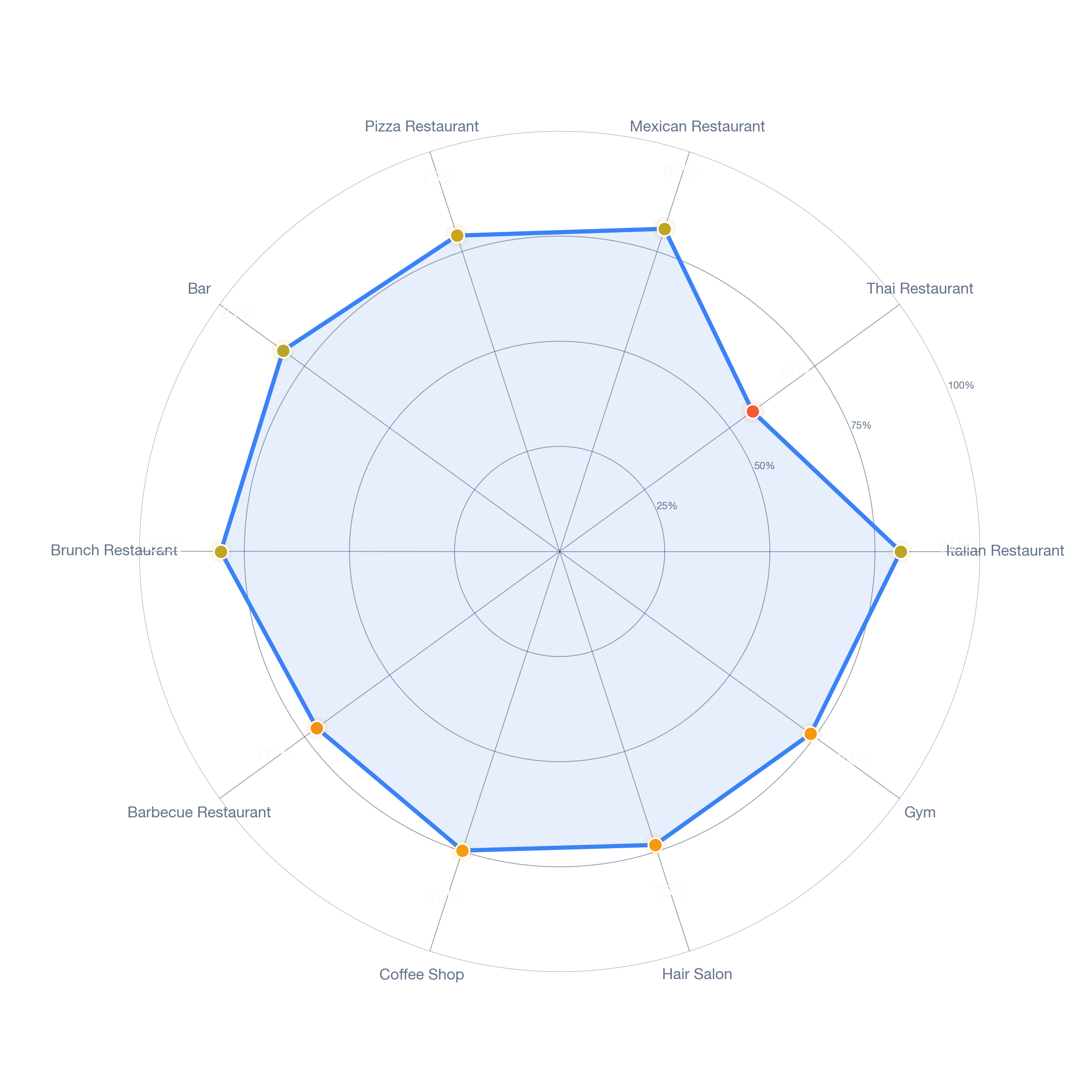 Radar chart of business-subtype survivability in Rose Park, Los Angeles