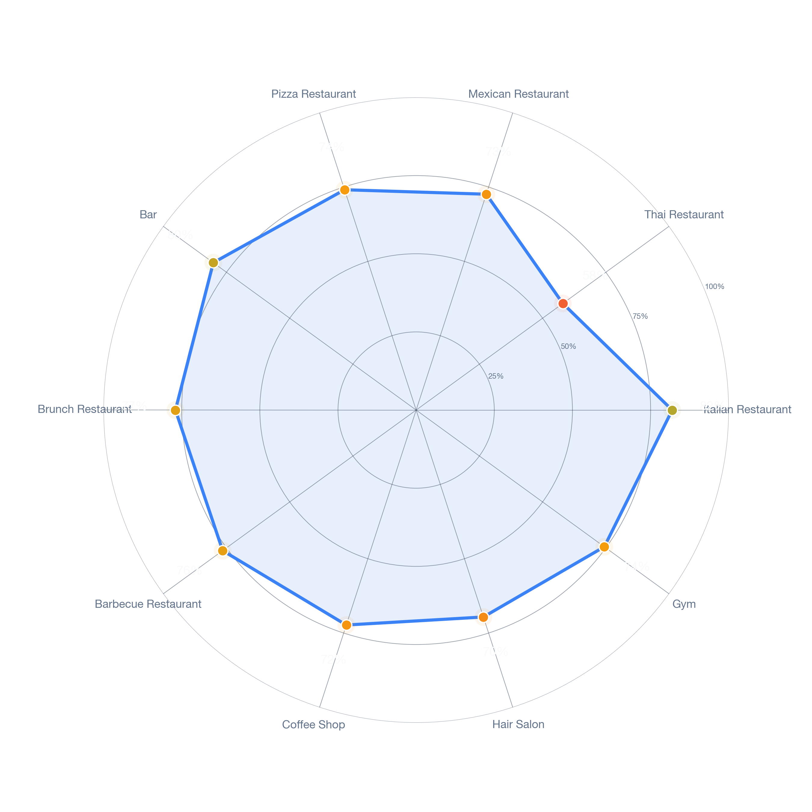 Radar chart of business-subtype survivability in Rossmoyne, Los Angeles