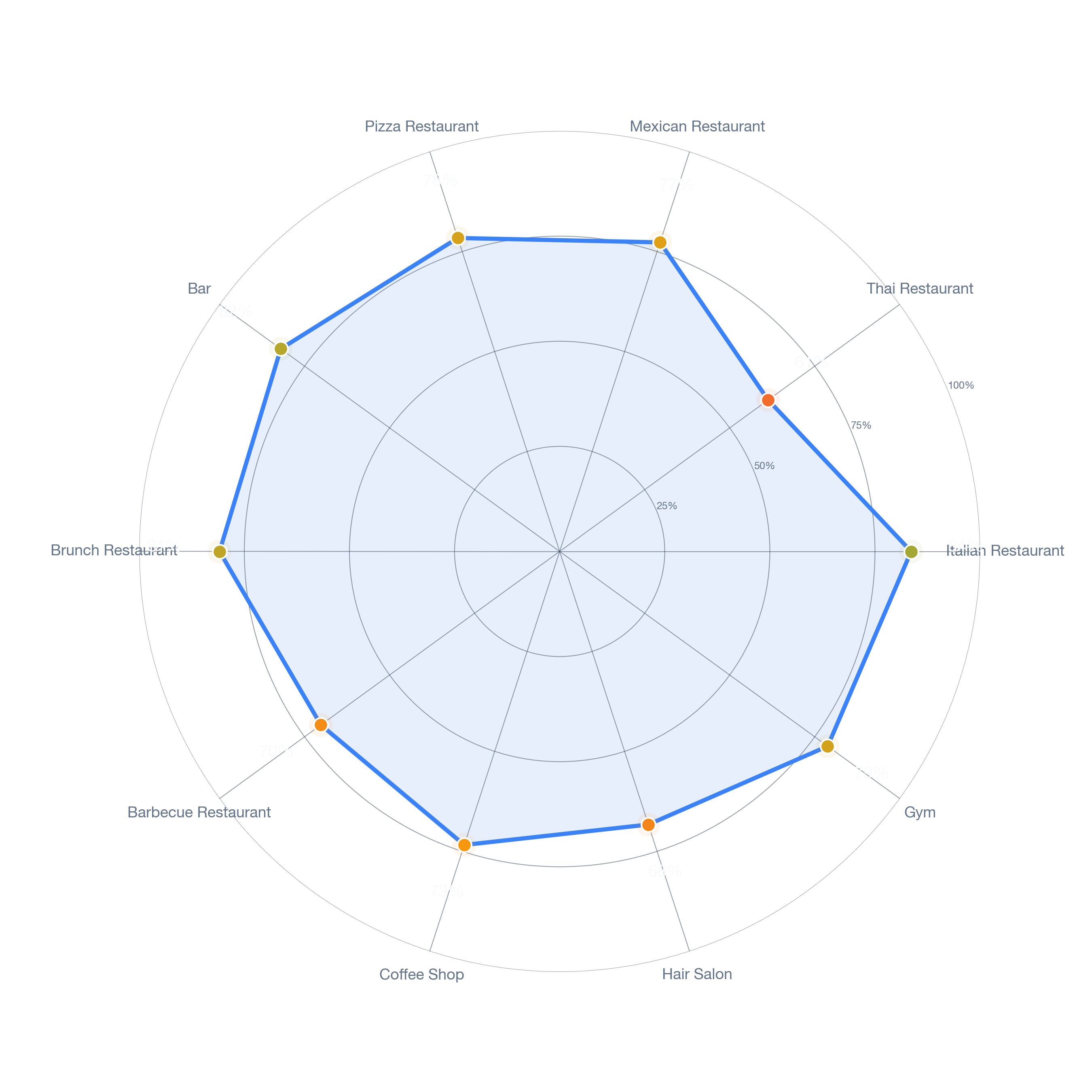 Radar chart of business-subtype survivability in Saddleback View, Los Angeles