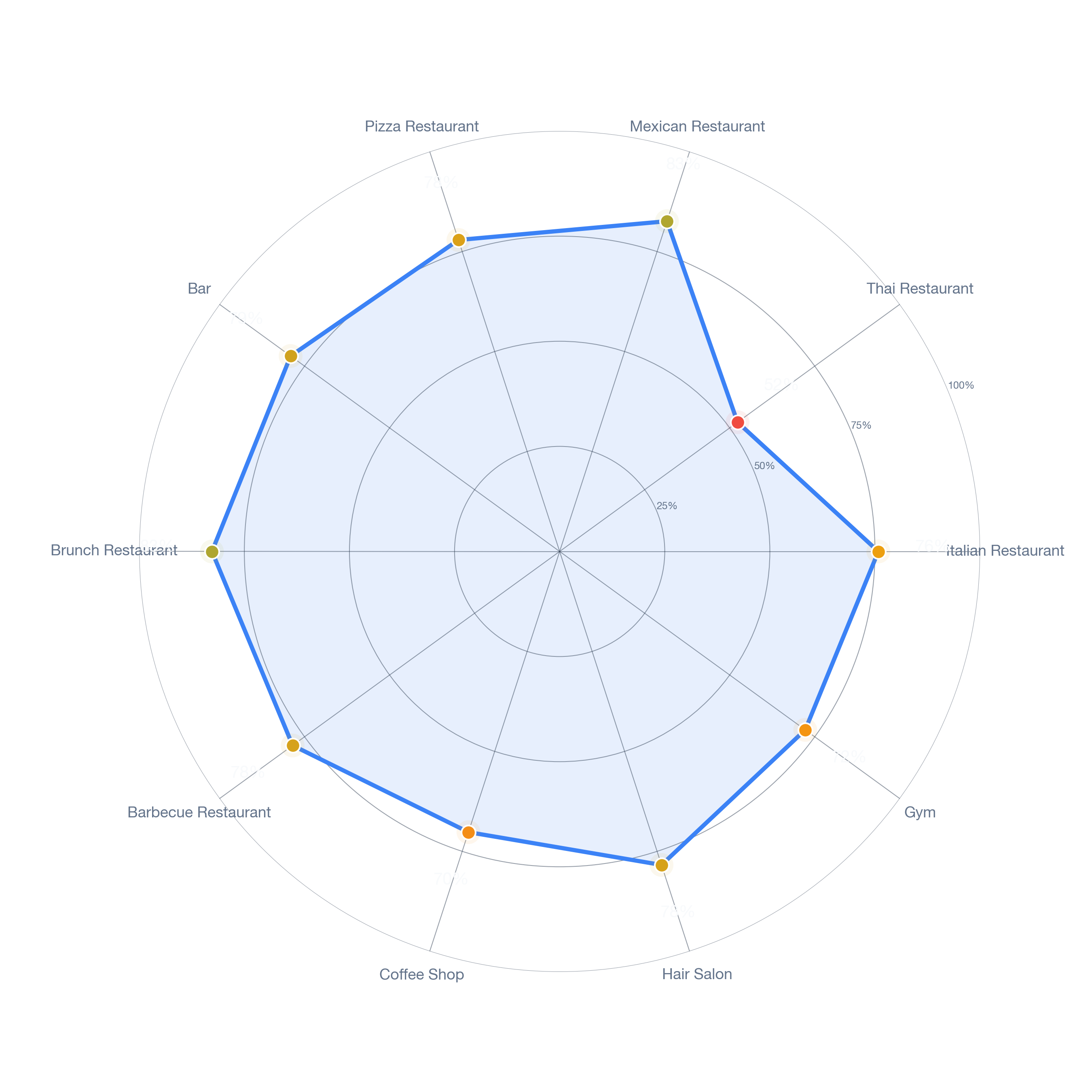 Radar chart of business-subtype survivability in Saint Marys, Los Angeles