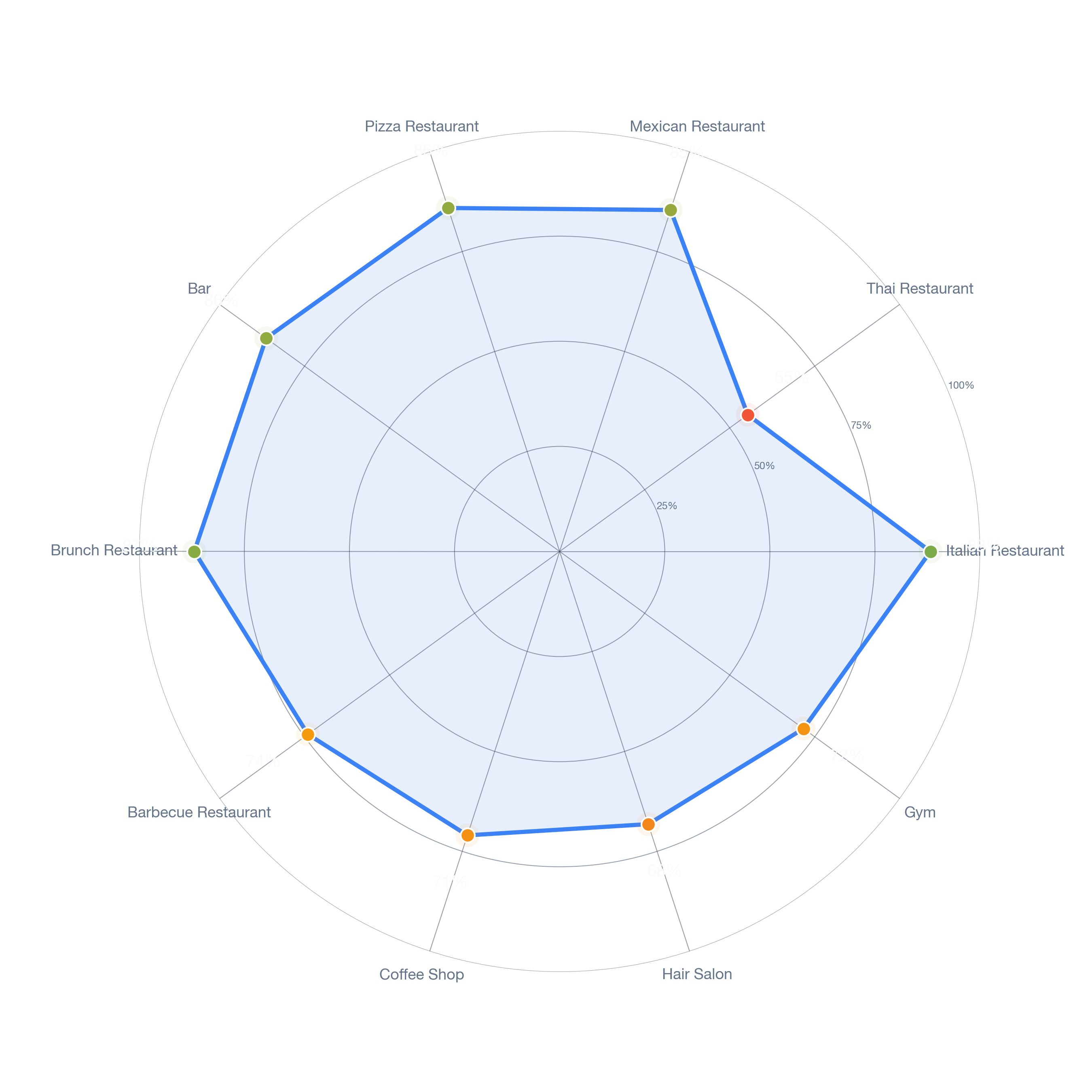 Radar chart of business-subtype survivability in San Pedro, Los Angeles