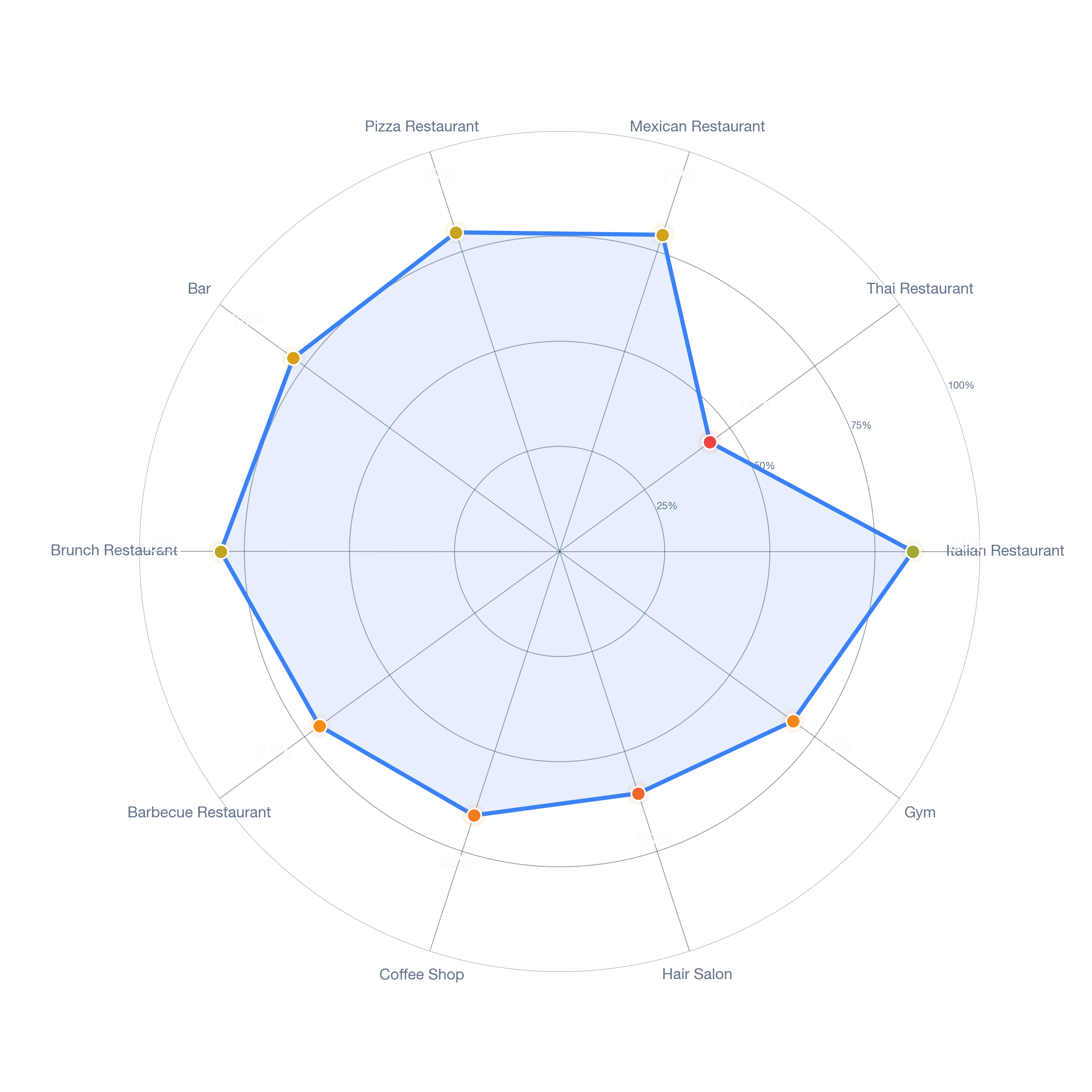 Radar chart of business-subtype survivability in San Rafael Hills, Los Angeles