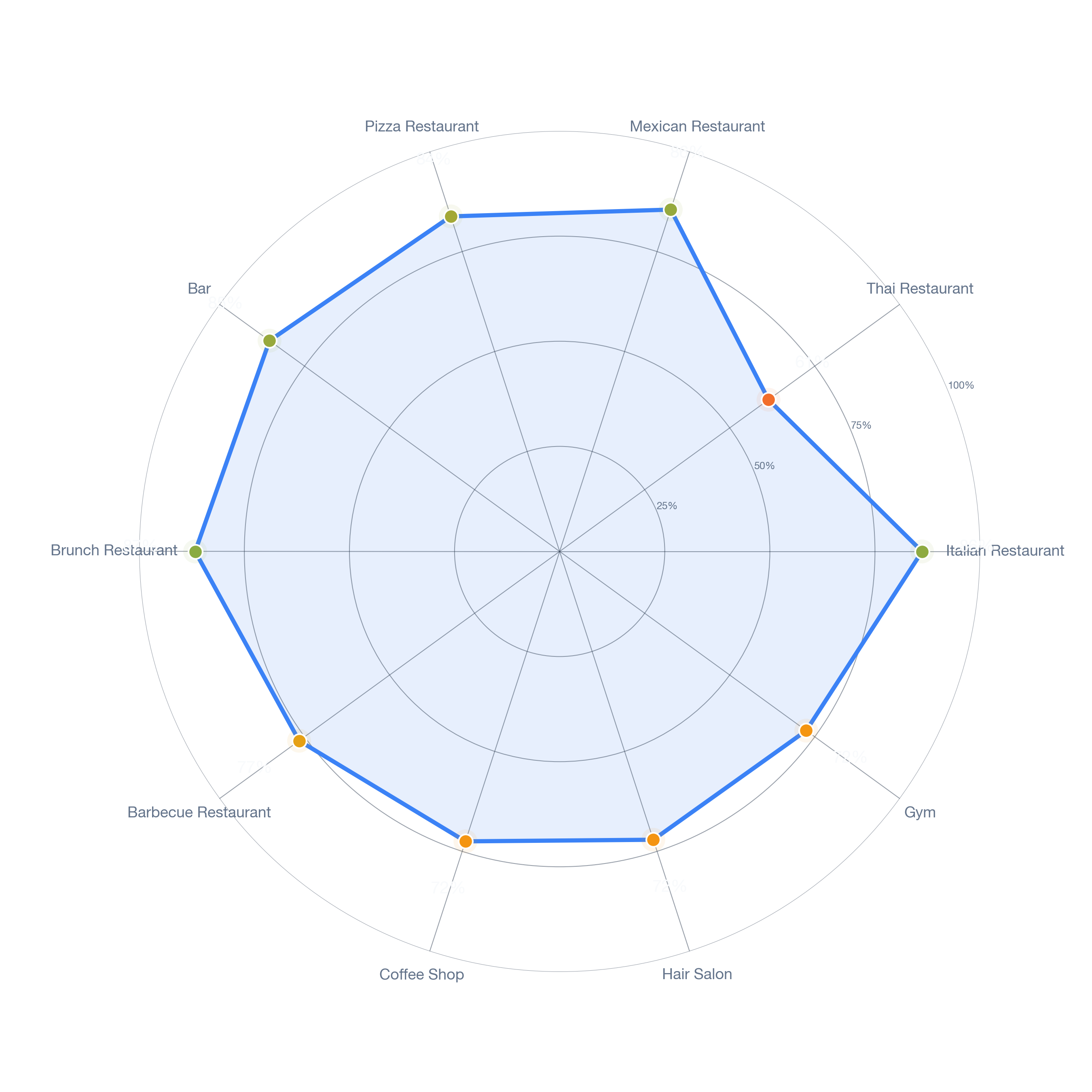 Radar chart of business-subtype survivability in Santa Monica, Los Angeles