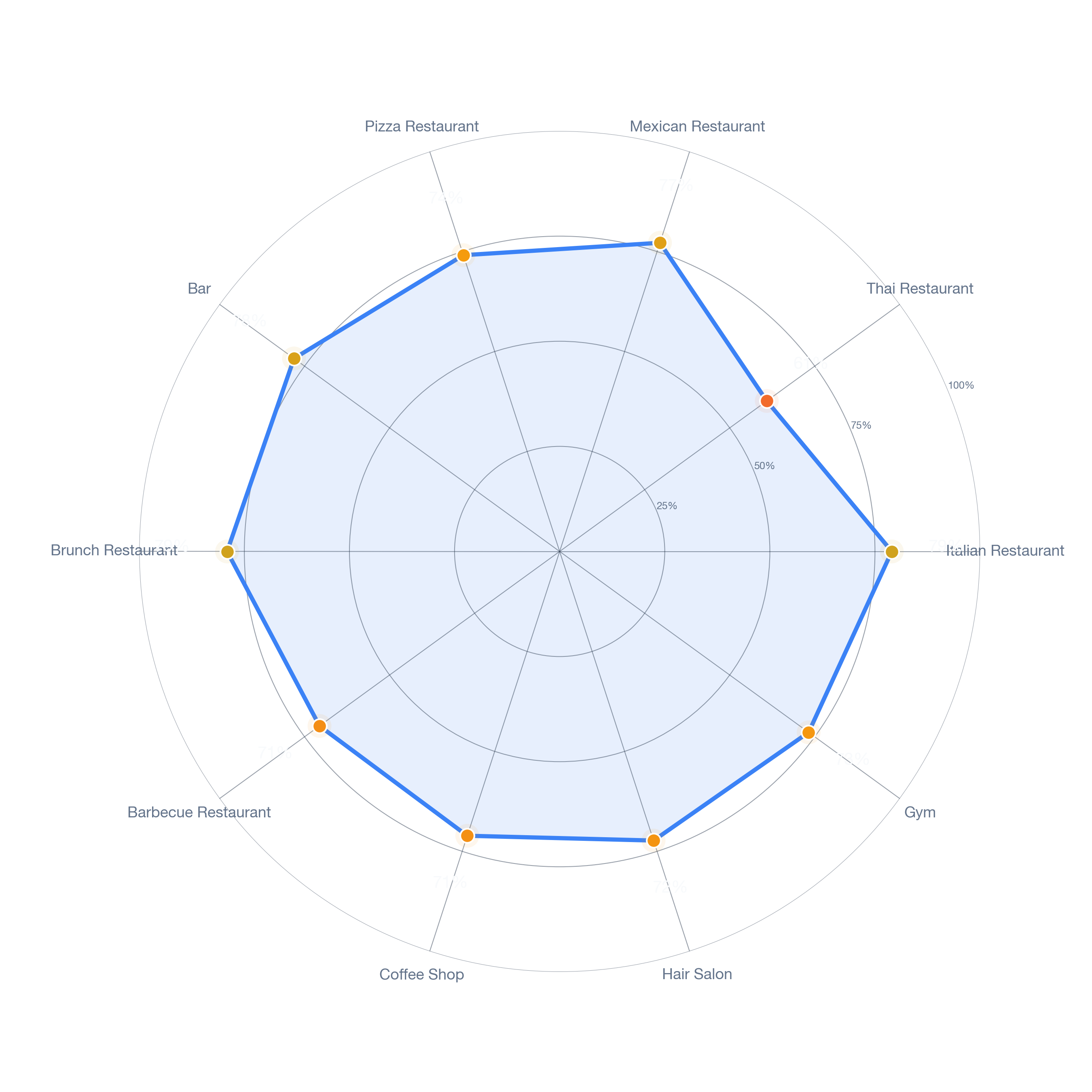 Radar chart of business-subtype survivability in Sawtelle, Los Angeles