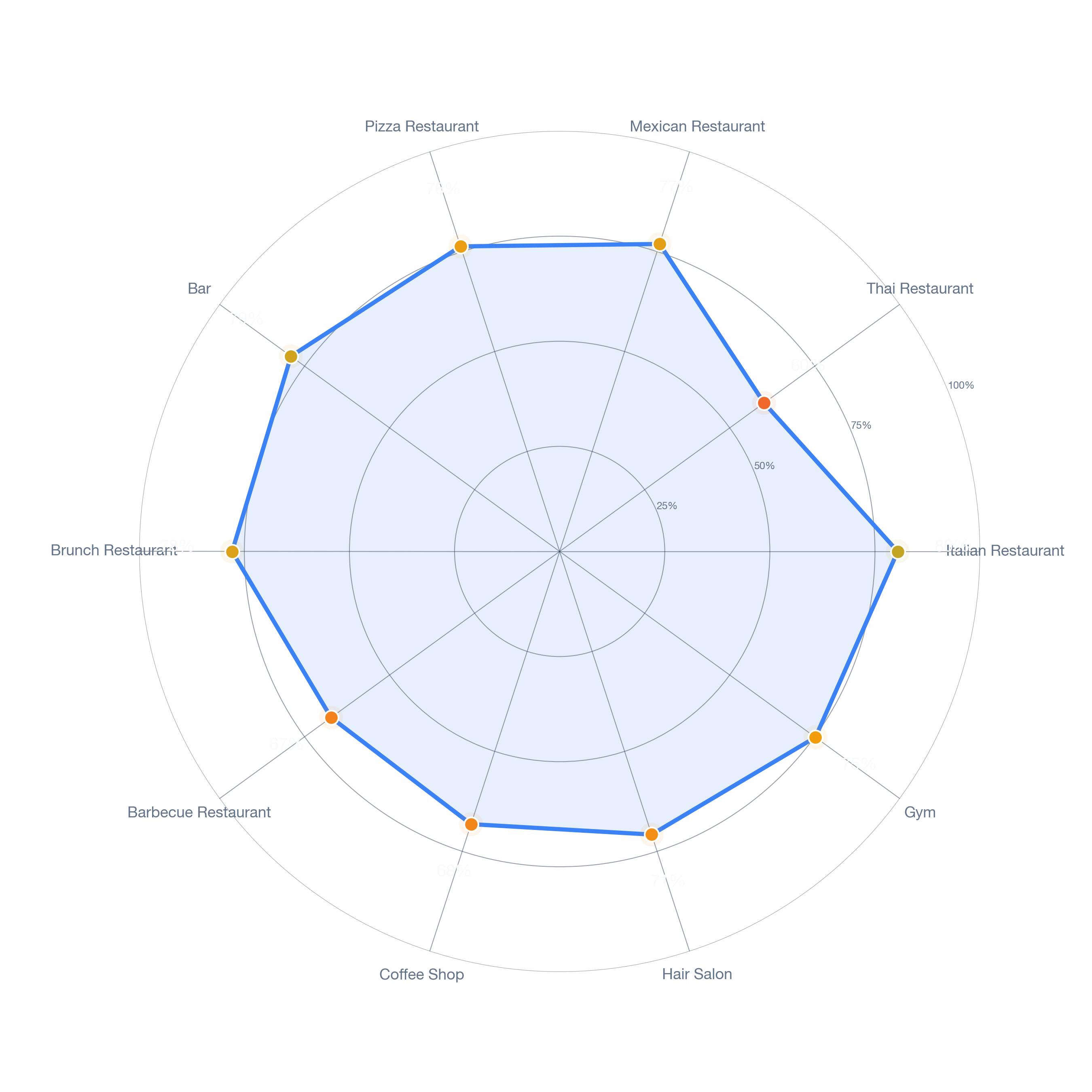 Radar chart of business-subtype survivability in Sherman Oaks, Los Angeles