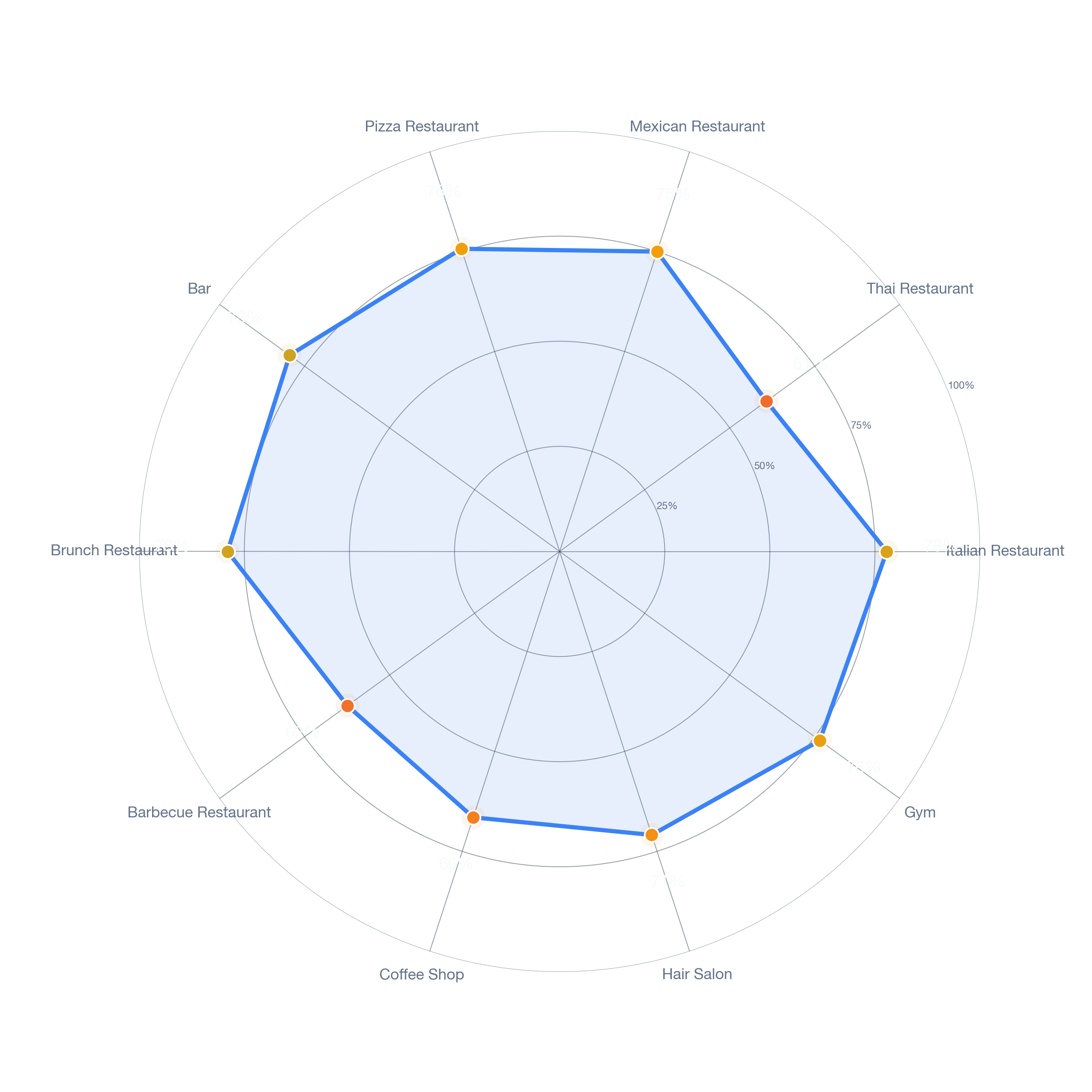 Radar chart of business-subtype survivability in Silver Lake, Los Angeles