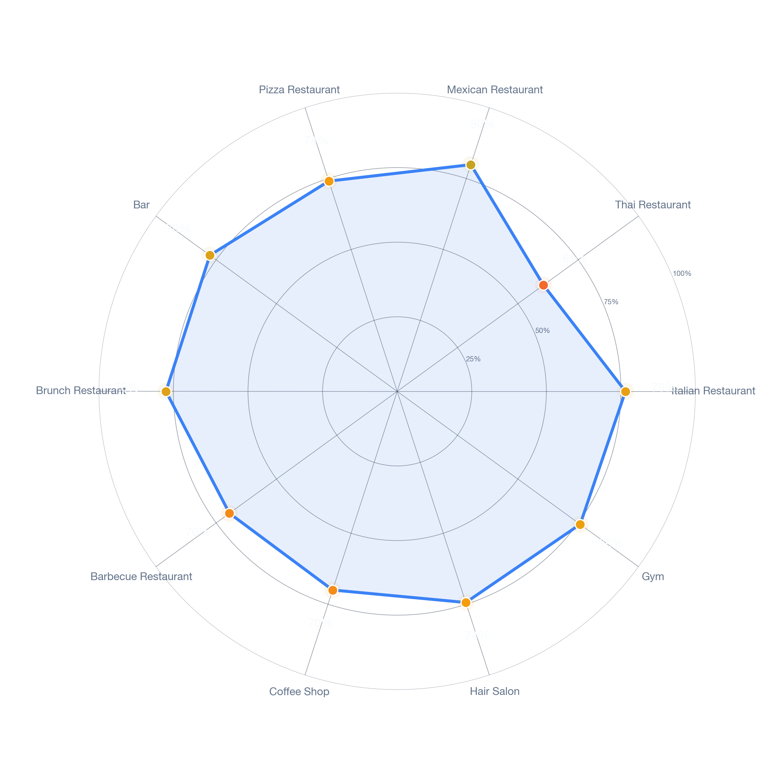Radar chart of business-subtype survivability in South Carthay, Los Angeles