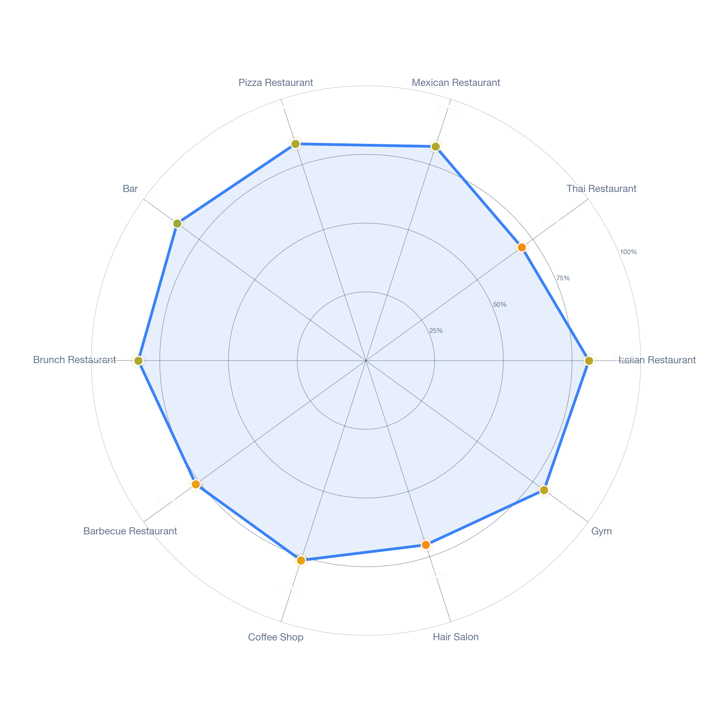 Radar chart of business-subtype survivability in South Coast, Los Angeles