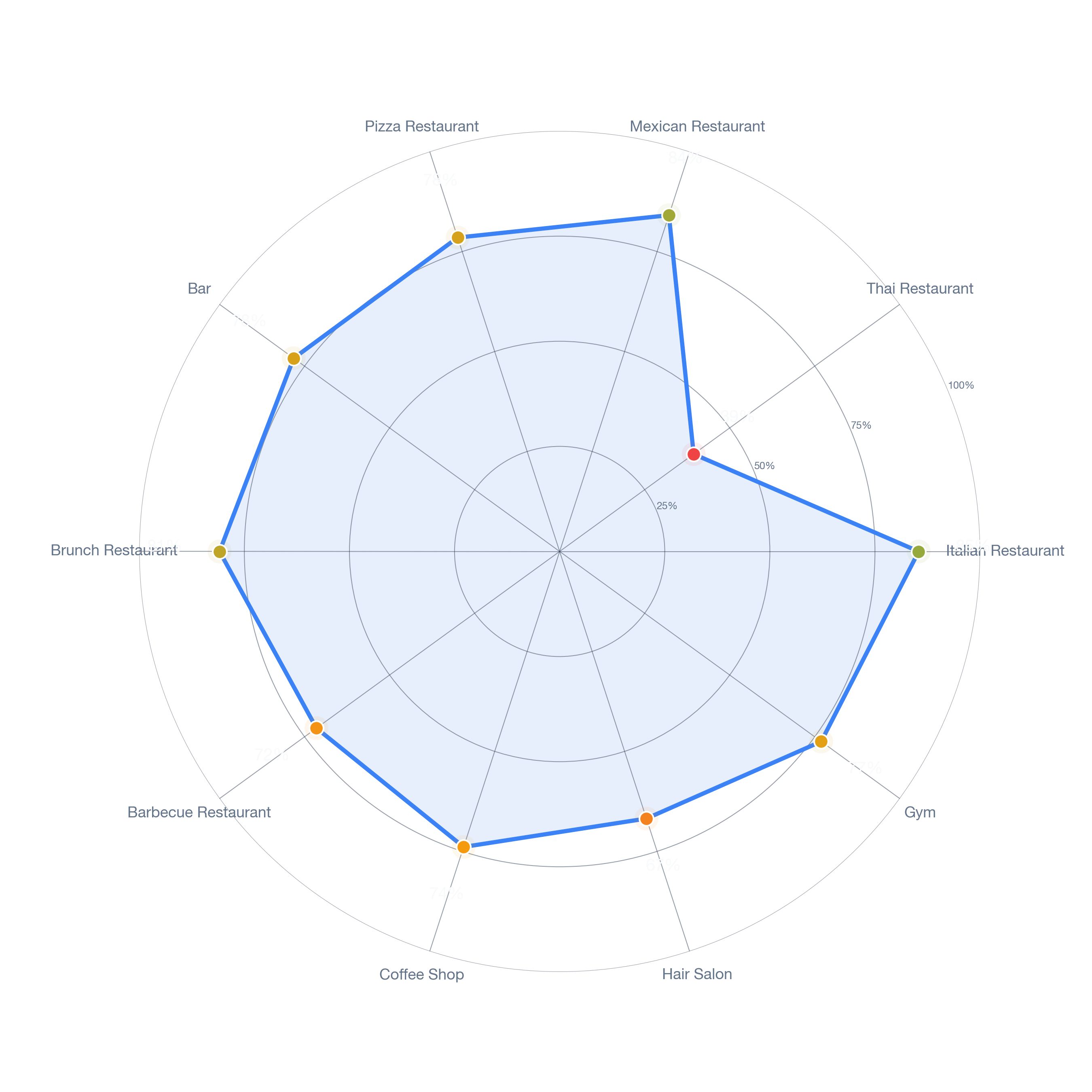 Radar chart of business-subtype survivability in Sparr Heights, Los Angeles