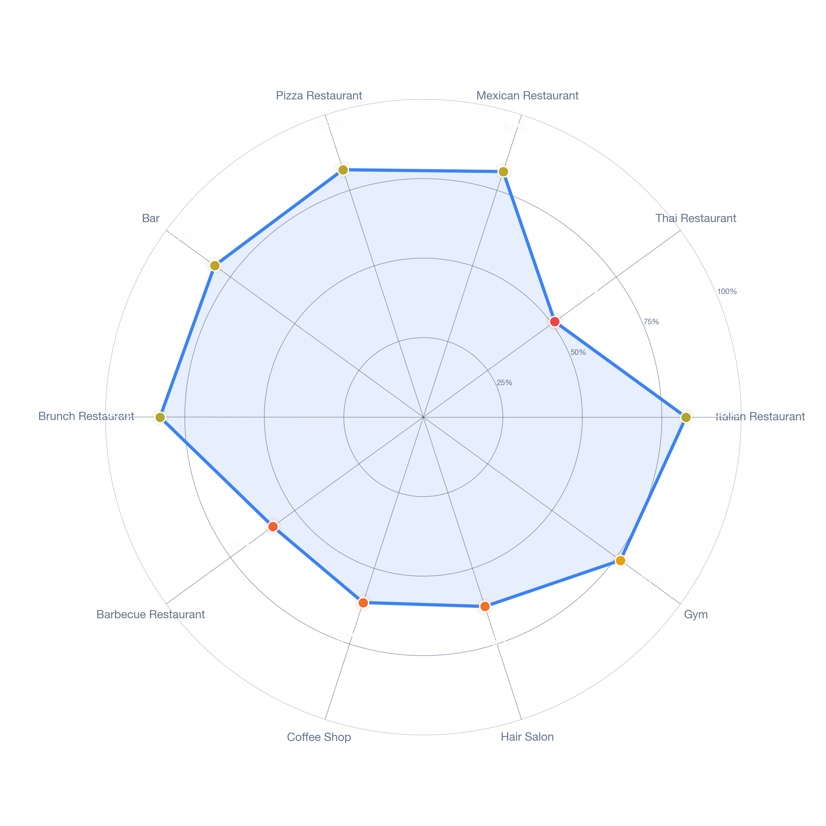 Radar chart of business-subtype survivability in Sun Valley, Los Angeles