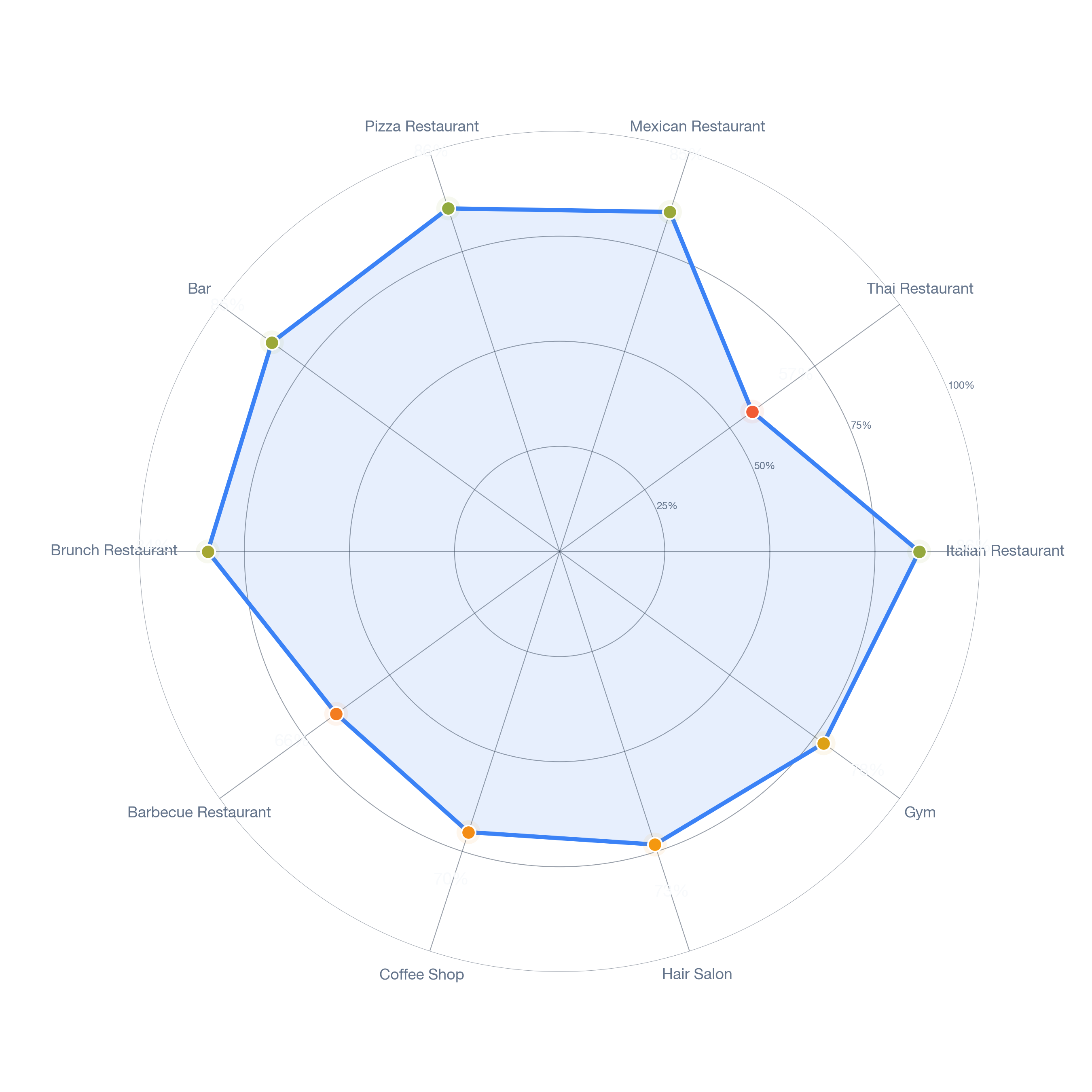 Radar chart of business-subtype survivability in Sunwood Central, Los Angeles