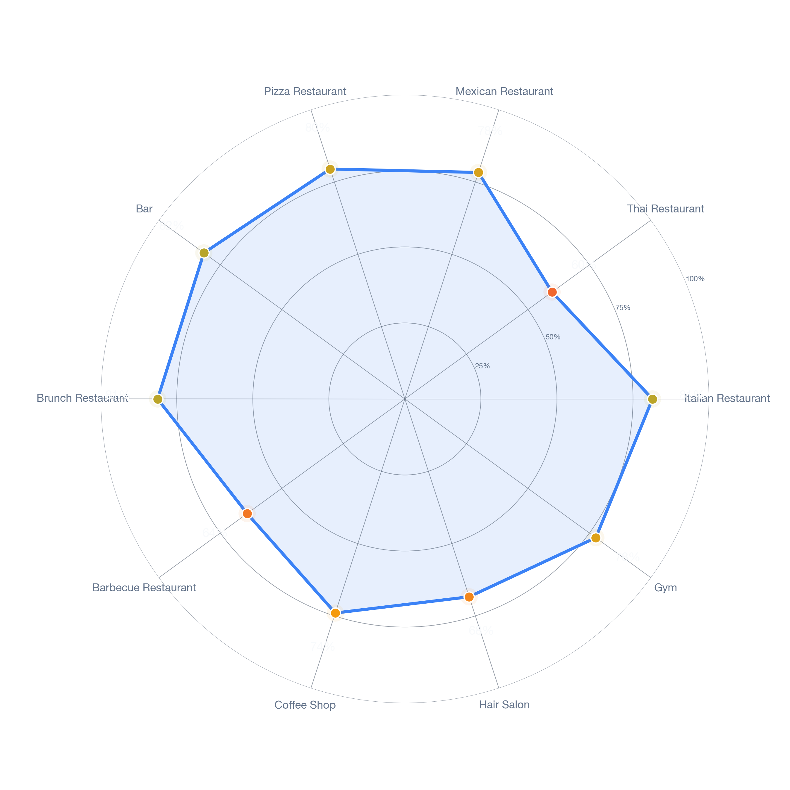 Radar chart of business-subtype survivability in The Colony, Los Angeles