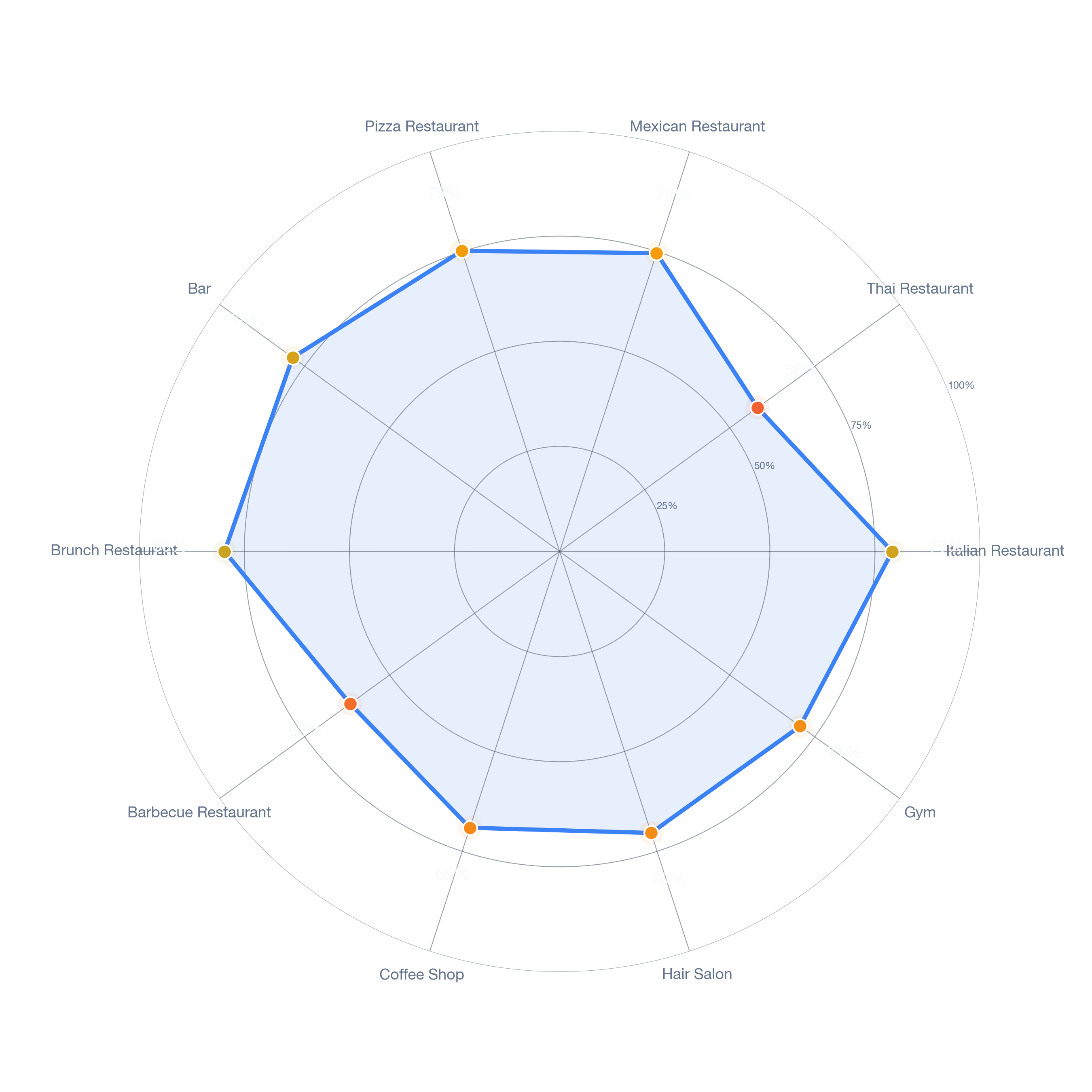 Radar chart of business-subtype survivability in Toluca Lake, Los Angeles