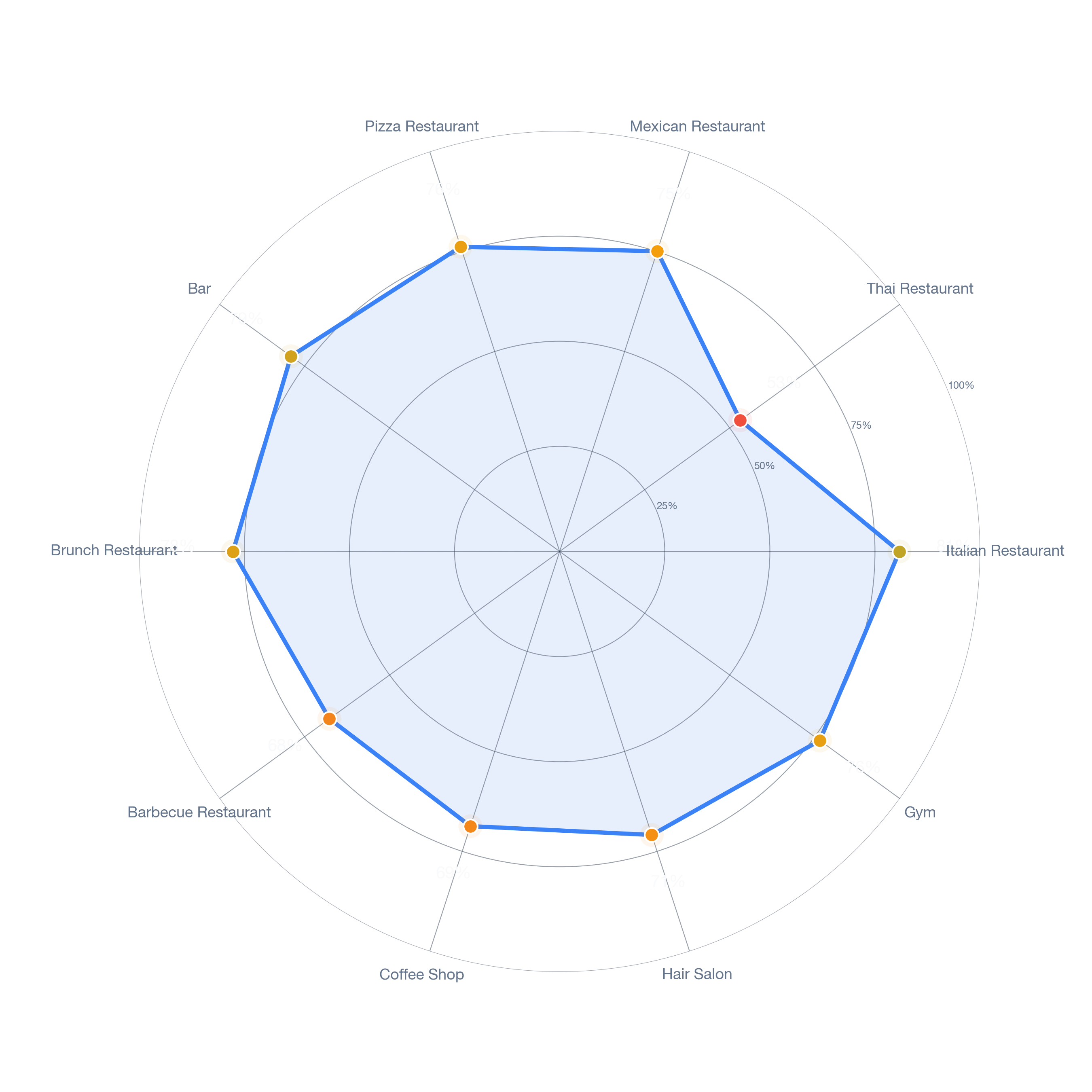 Radar chart of business-subtype survivability in Traffic Circle, Los Angeles