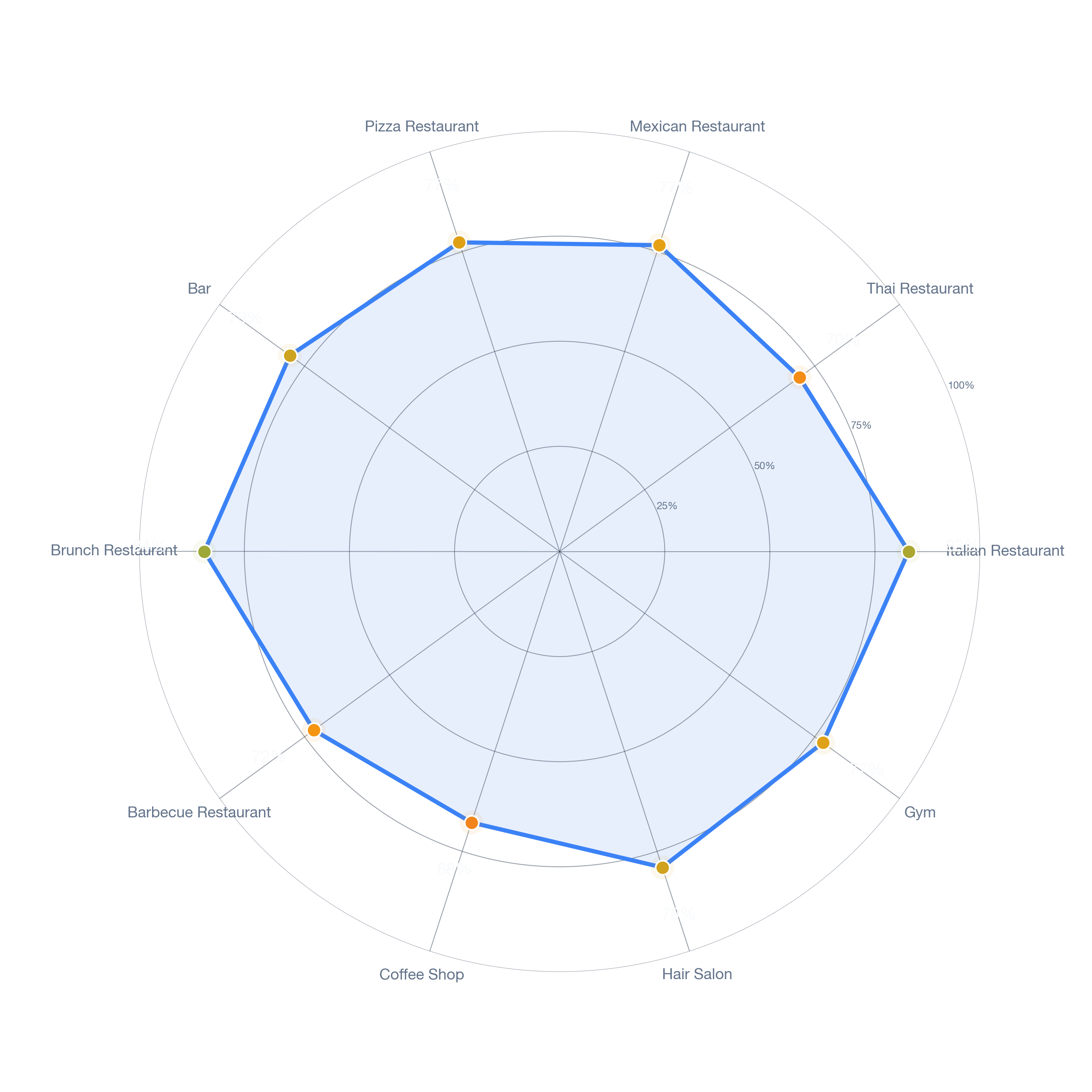 Radar chart of business-subtype survivability in Tropico, Los Angeles