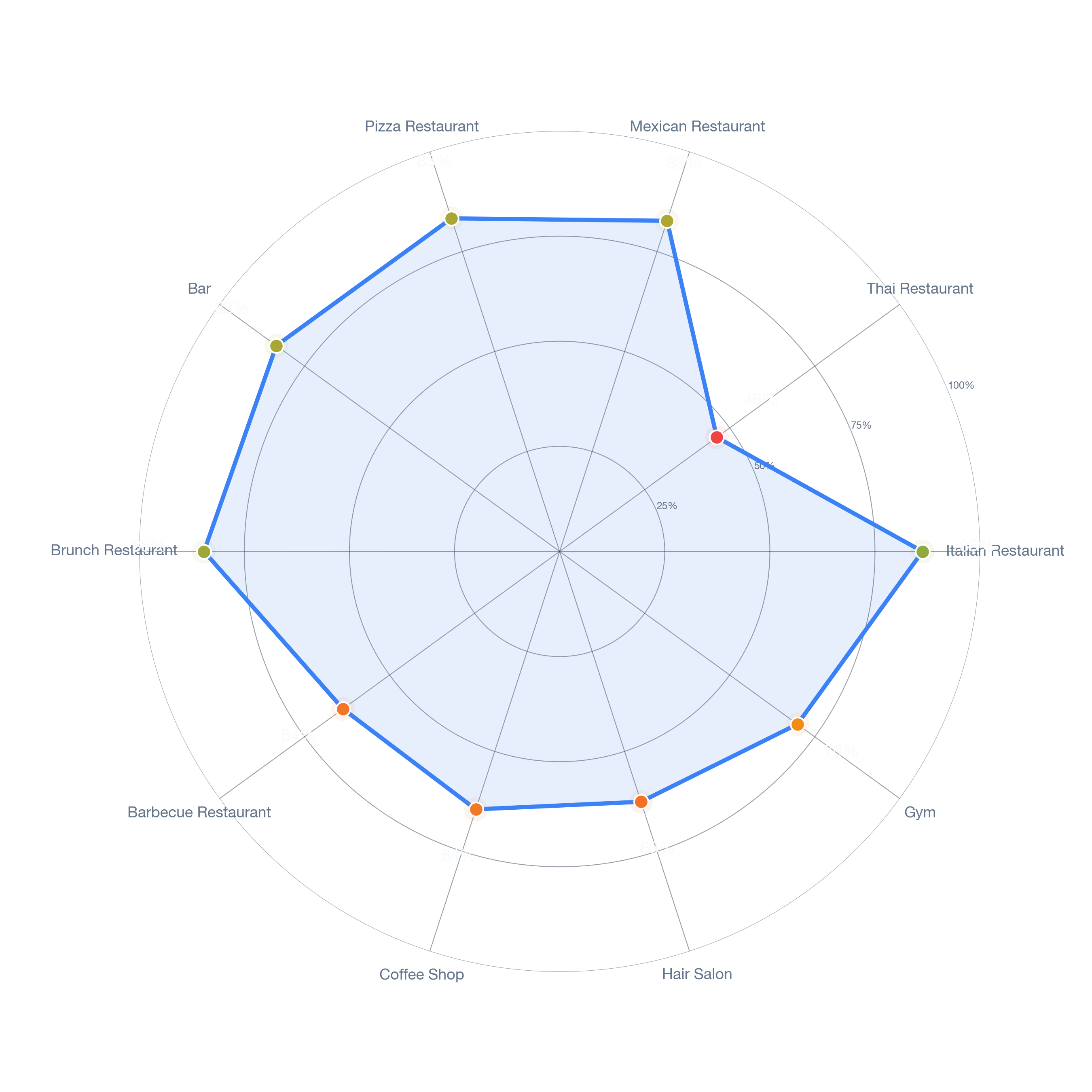 Radar chart of business-subtype survivability in Tujunga, Los Angeles