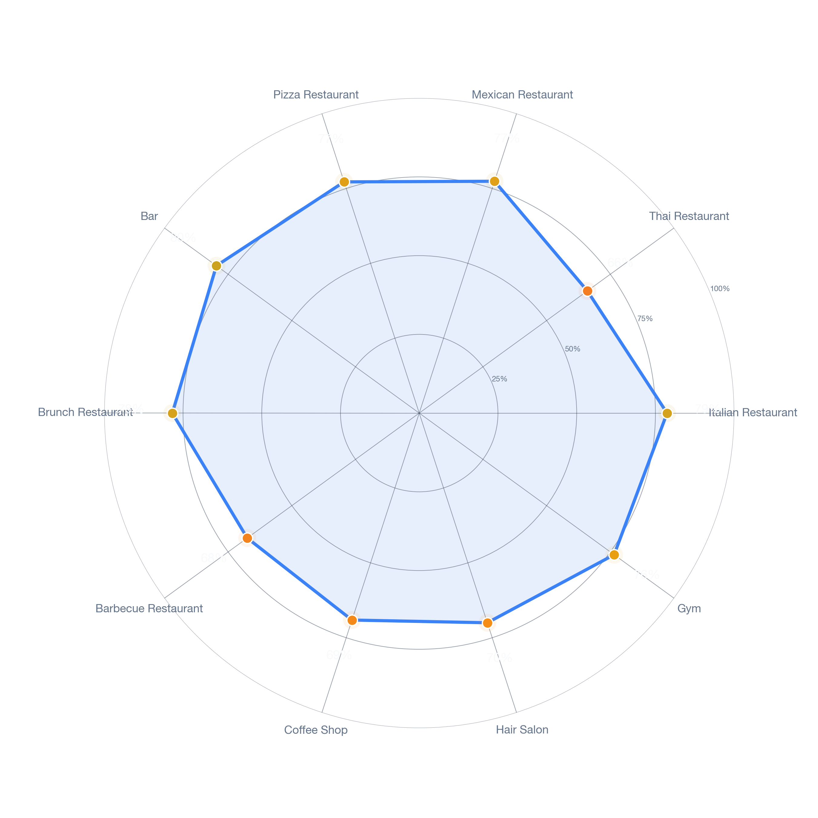 Radar chart of business-subtype survivability in Van Nuys, Los Angeles