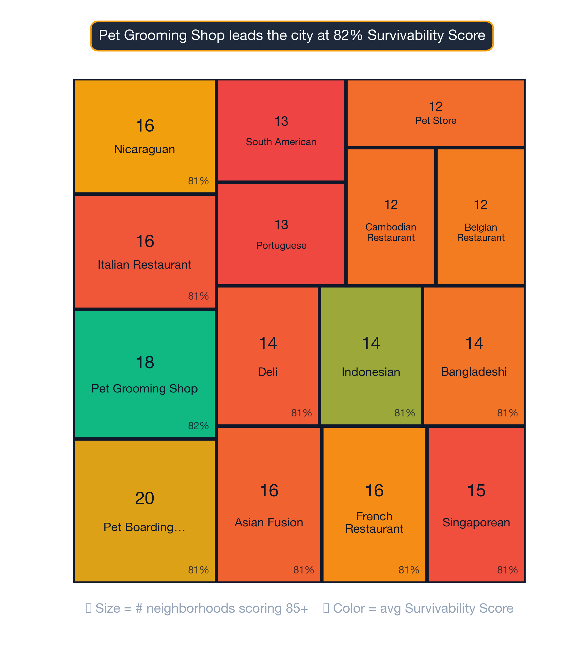 Treemap of Los Angeles business mix by survivability score