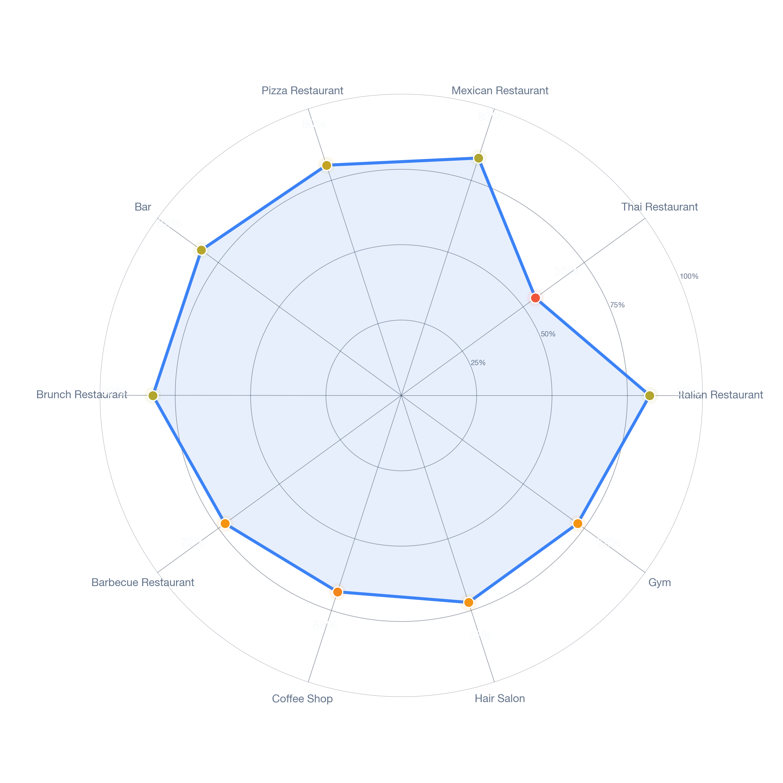 Radar chart of business-subtype survivability in Venice, Los Angeles