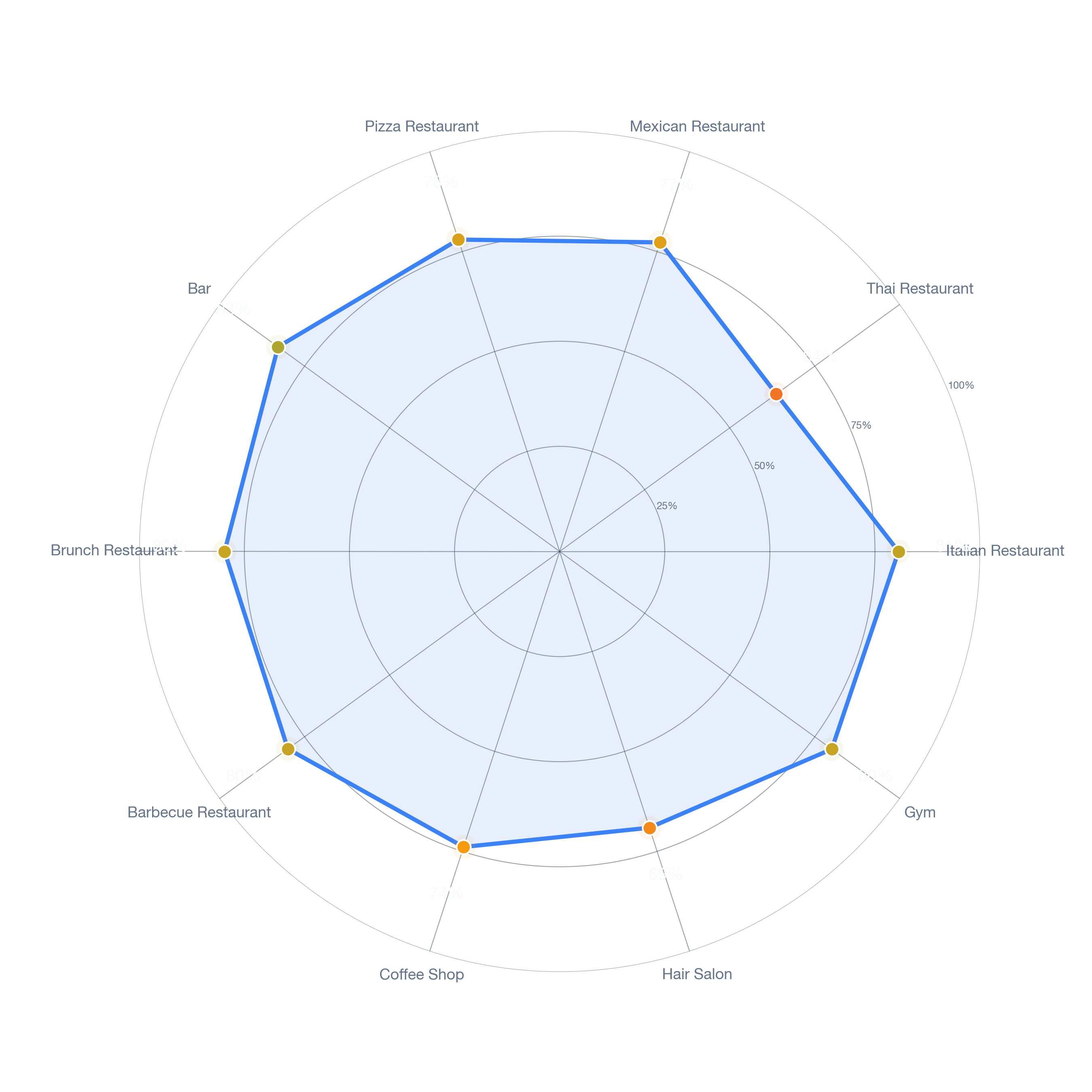 Radar chart of business-subtype survivability in Vineyard, Los Angeles