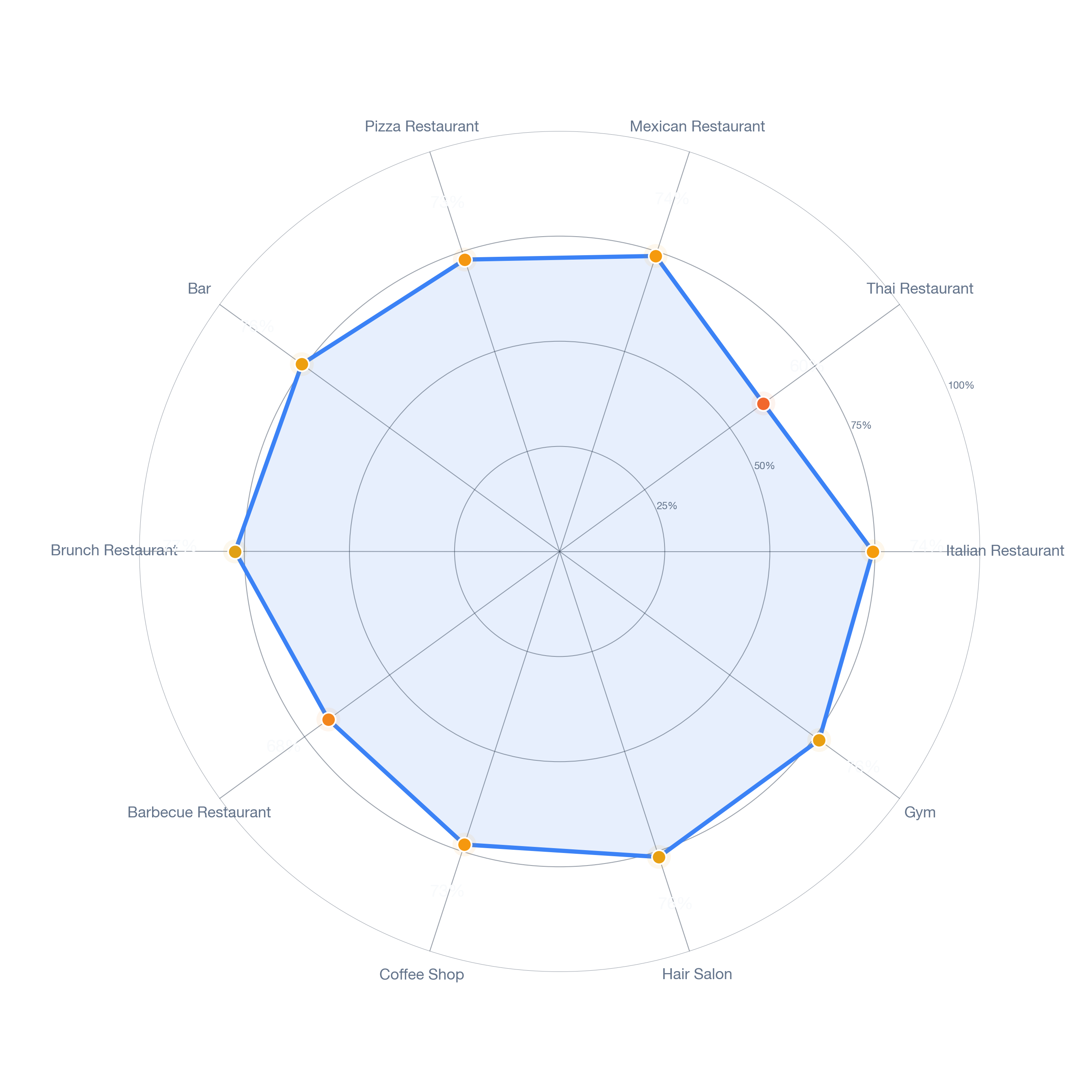 Radar chart of business-subtype survivability in West Hollywood, Los Angeles