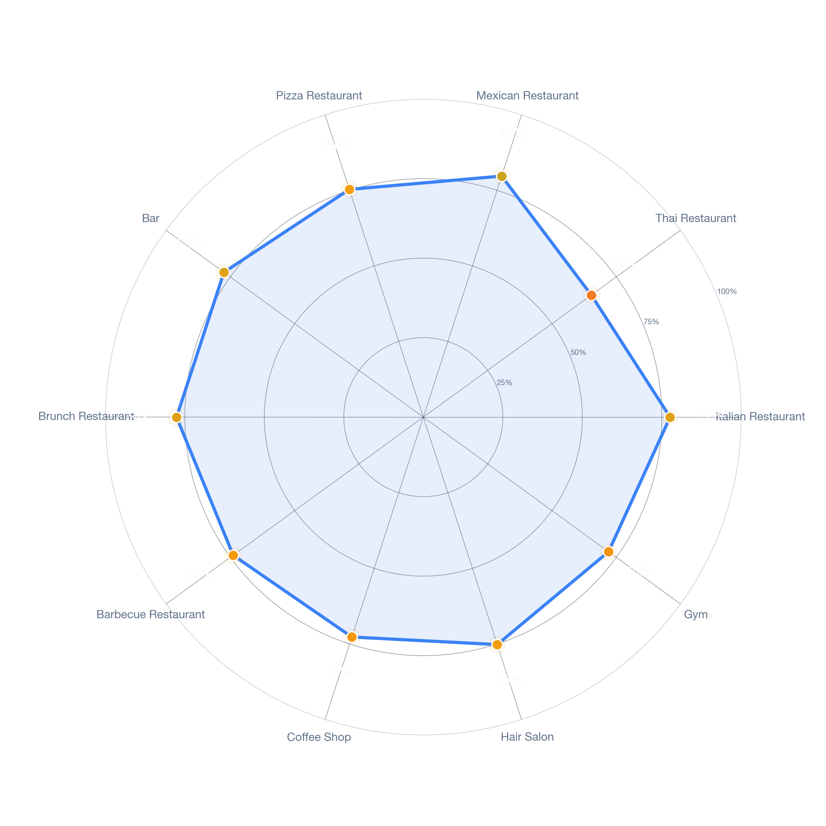 Radar chart of business-subtype survivability in Westlake, Los Angeles