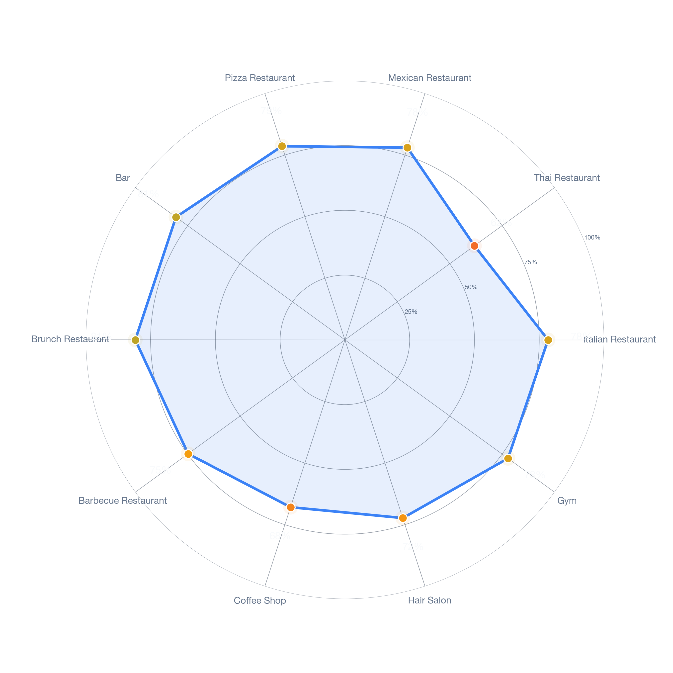 Radar chart of business-subtype survivability in Willard, Los Angeles
