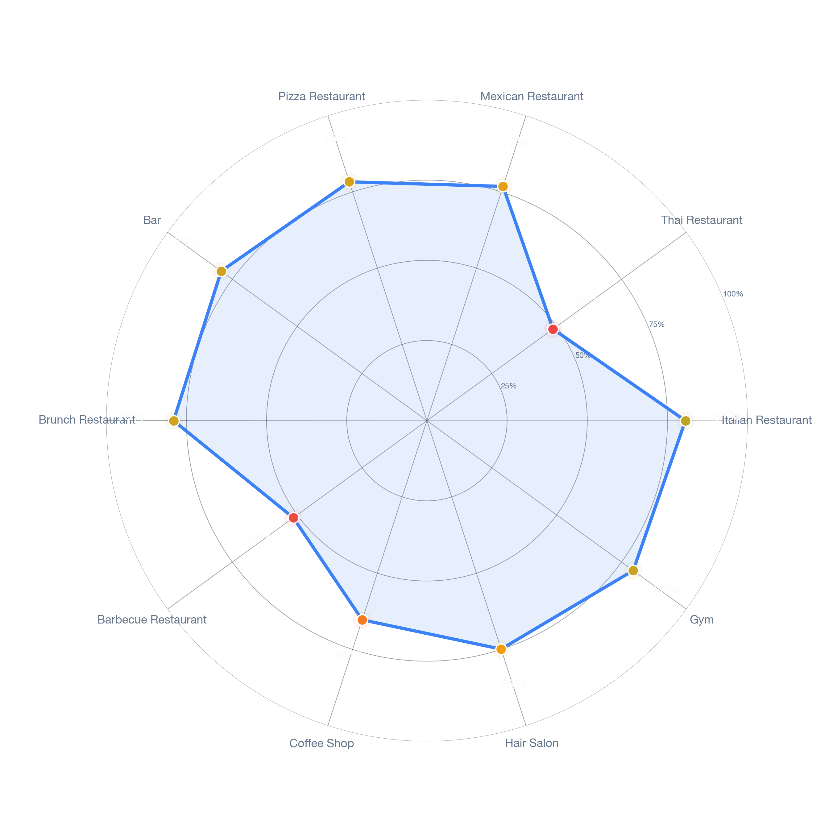 Radar chart of business-subtype survivability in Wilshire Square, Los Angeles